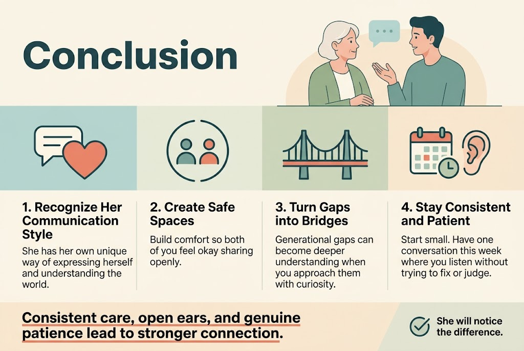 Create a full-bleed infographic illustration in a clean modern style with a 3:2 aspect ratio. Use a soft warm background in light cream with muted teal, sage green, and coral accents. Add a bold top heading in large sans-serif font: "Conclusion". Place a subtle illustration of a mother and adult child talking calmly near the top-right.

Arrange the content in four wide horizontal sections across the lower two-thirds of the design, using numbered blocks with clear icons:

Section 1 on the left with a speech bubble and heart icon:
"1. Recognize Her Communication Style"
"She has her own unique way of expressing herself and understanding the world."

Section 2 next to it with a safe space icon, such as two people with an open circle:
"2. Create Safe Spaces"
"Build comfort so both of you feel okay sharing openly."

Section 3 next with a bridge icon:
"3. Turn Gaps into Bridges"
"Generational gaps can become deeper understanding when you approach them with curiosity."

Section 4 on the right with a calendar and listening ear icon:
"4. Stay Consistent and Patient"
"Start small. Have one conversation this week where you listen without trying to fix or judge."

Add a bottom banner spanning the full width with a stronger emphasis line in bold:
"Consistent care, open ears, and genuine patience lead to stronger connection."

Include a small final note at the bottom right with a checkmark icon:
"She will notice the difference."

Use clear visual hierarchy, bold section numbers, concise body text, and balanced spacing. Keep the layout professional, airy, and easy to read, with no vertical poster frame and no narrow centered stack.