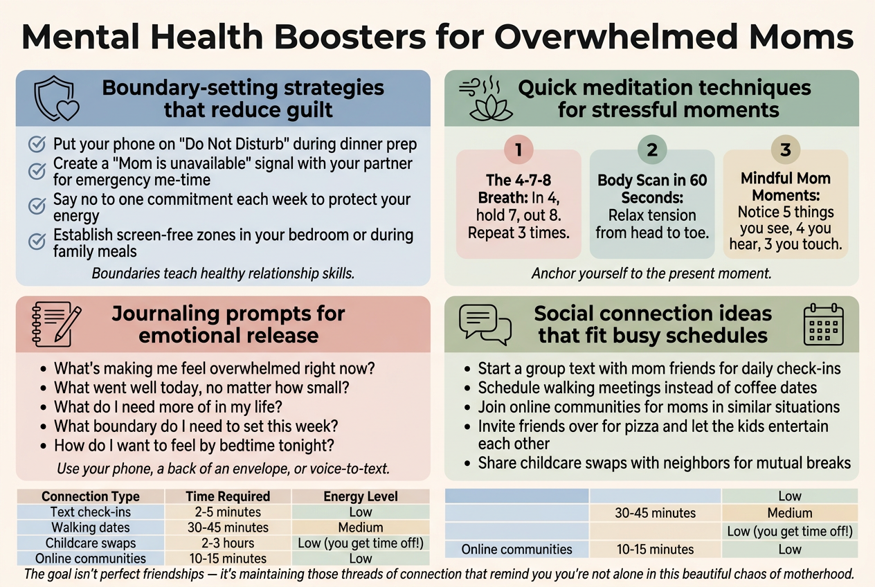 Full-bleed clean professional infographic, aspect ratio 3:2, wide horizontal layout with four main content blocks arranged in a 2x2 grid and a slim bottom strip. Soft calming palette of blush pink, dusty blue, sage green, warm cream, and charcoal text. Modern sans-serif font with bold title and clear section headers. Add small flat-style icons in each section. No frame, no inset margins.

Top across full width: large bold heading in dark charcoal text: "Mental Health Boosters for Overwhelmed Moms"

Upper left block with a shield and heart icon, header in blue: "Boundary-setting strategies that reduce guilt"
Include 4 bullet points with check icons:
- "Put your phone on \"Do Not Disturb\" during dinner prep"
- "Create a \"Mom is unavailable\" signal with your partner for emergency me-time"
- "Say no to one commitment each week to protect your energy"
- "Establish screen-free zones in your bedroom or during family meals"
Add a small sub-note at bottom of block: "Boundaries teach healthy relationship skills."

Upper right block with a breathing and lotus icon, header in green: "Quick meditation techniques for stressful moments"
Include 3 numbered mini-cards:
1. "The 4-7-8 Breath: In 4, hold 7, out 8. Repeat 3 times."
2. "Body Scan in 60 Seconds: Relax tension from head to toe."
3. "Mindful Mom Moments: Notice 5 things you see, 4 you hear, 3 you touch."
Add a small caption: "Anchor yourself to the present moment."

Lower left block with a notebook and pencil icon, header in pink: "Journaling prompts for emotional release"
Include 5 bullet points:
- "What's making me feel overwhelmed right now?"
- "What went well today, no matter how small?"
- "What do I need more of in my life?"
- "What boundary do I need to set this week?"
- "How do I want to feel by bedtime tonight?"
Add a small note: "Use your phone, a back of an envelope, or voice-to-text."

Lower right block with two chat bubbles and a calendar icon, header in sage: "Social connection ideas that fit busy schedules"
Include 5 bullet points:
- "Start a group text with mom friends for daily check-ins"
- "Schedule walking meetings instead of coffee dates"
- "Join online communities for moms in similar situations"
- "Invite friends over for pizza and let the kids entertain each other"
- "Share childcare swaps with neighbors for mutual breaks"

Bottom full-width strip with a small simple table in alternating soft blue and cream rows, title: "Connection Type | Time Required | Energy Level"
Rows:
- "Text check-ins | 2-5 minutes | Low"
- "Walking dates | 30-45 minutes | Medium"
- "Childcare swaps | 2-3 hours | Low (you get time off!)"
- "Online communities | 10-15 minutes | Low"
Add a closing line beneath the table in italic: "The goal isn't perfect friendships - it's maintaining those threads of connection that remind you you're not alone in this beautiful chaos of motherhood."