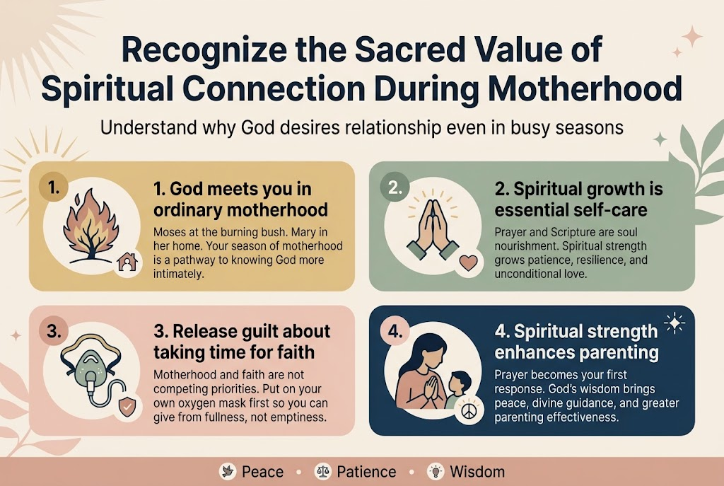 Create a full-bleed professional infographic illustration in a 3:2 aspect ratio with a soft warm neutral background, muted blush, sage green, cream, and deep navy accents, clean modern sans-serif fonts, and clear visual hierarchy. Place a bold top heading across the upper third in dark navy text: "Recognize the Sacred Value of Spiritual Connection During Motherhood". Under the title, add a smaller subtitle centered: "Understand why God desires relationship even in busy seasons".

Use a wide 4-section horizontal layout across the middle and lower area, with each section in a rounded rectangle block, each featuring a numbered circle, a simple icon, a short bold subheading, and 2–3 concise lines of body text. Avoid a vertical poster layout.

SECTION 1 on the upper-left: a soft gold block with a burning bush icon beside a small home-and-mother silhouette. Bold subheading: "1. God meets you in ordinary motherhood". Body text: "Moses at the burning bush. Mary in her home. Your season of motherhood is a pathway to knowing God more intimately."

SECTION 2 on the upper-right: a sage green block with a prayer hands icon and a heart. Bold subheading: "2. Spiritual growth is essential self-care". Body text: "Prayer and Scripture are soul nourishment. Spiritual strength grows patience, resilience, and unconditional love."

SECTION 3 on the lower-left: a blush pink block with an oxygen mask icon and a small shield. Bold subheading: "3. Release guilt about taking time for faith". Body text: "Motherhood and faith are not competing priorities. Put on your own oxygen mask first so you can give from fullness, not emptiness."

SECTION 4 on the lower-right: a deep blue block with a praying mother icon and a child, plus a small lightburst or peace symbol. Bold subheading: "4. Spiritual strength enhances parenting". Body text: "Prayer becomes your first response. God’s wisdom brings peace, divine guidance, and greater parenting effectiveness."

Add a slim bottom banner spanning the full width with three small icon callouts separated by dots: "Peace", "Patience", "Wisdom". Include subtle decorative elements like soft rays, leaf shapes, and gentle sparkle accents. Use high contrast, balanced spacing, neat alignment, and polished infographic typography.