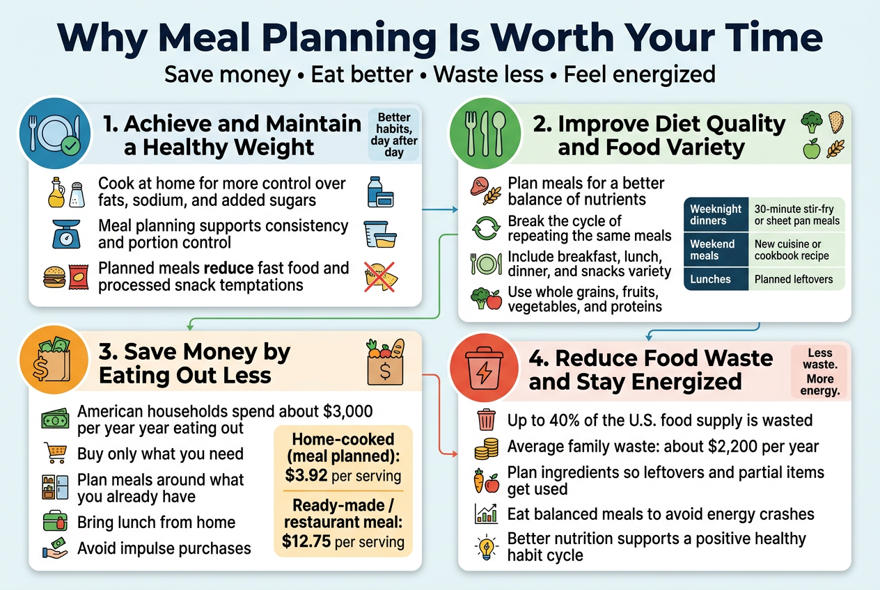 Why Meal Planning Is Worth Your Time