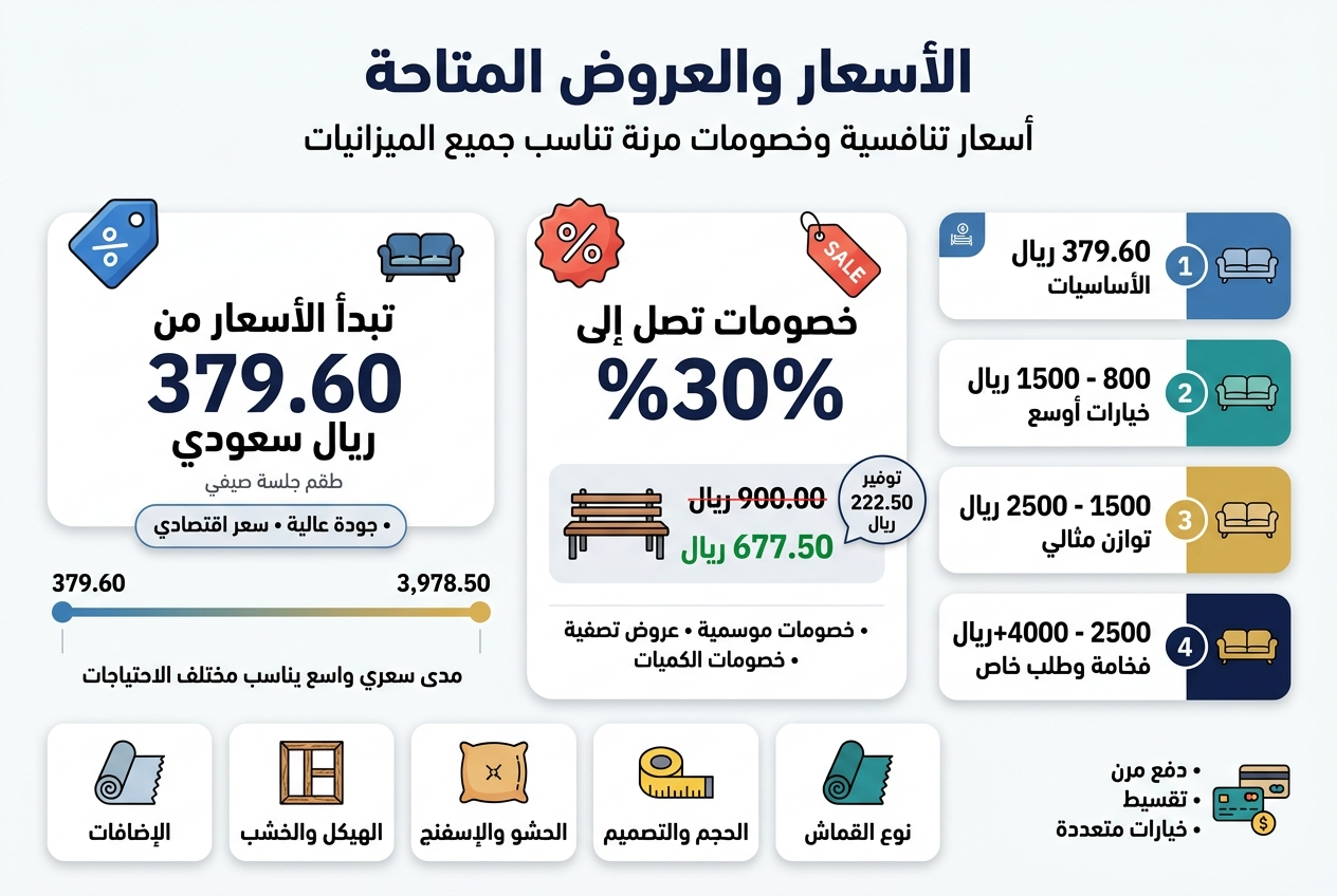 Create a clean professional Arabic infographic illustration, aspect ratio 3:2, full-bleed layout with no frame and no inset margins, modern flat design with subtle gradients, white background with navy, teal, gold, and coral accents, bold Arabic sans-serif typography, strong visual hierarchy.Top header band across the full width with a large bold title in Arabic: "الأسعار والعروض المتاحة" and a smaller subtitle beneath it: "أسعار تنافسية وخصومات مرنة تناسب جميع الميزانيات"Main layout in wide horizontal sections and 3 columns:LEFT SECTION:A large price highlight card with a blue price-tag icon and a sofa icon.Big text: "تبدأ الأسعار من 379.60 ريال سعودي"Small supporting text: "طقم جلسة صيفي"Add a small badge: "جودة عالية • سعر اقتصادي"Below it, a thin horizontal range bar showing low to high prices with labels:"379.60" at the left end and "3,978.50" at the right endCaption under the bar: "مدى سعري واسع يناسب مختلف الاحتياجات"CENTER SECTION:A discount card with a red percentage icon and a sale tag.Big text: "خصومات تصل إلى 30%"Show a before/after price example using a bench illustration:"900.00 ريال" with a strike-through"677.50 ريال" in bold greenAdd a small callout bubble: "توفير 222.50 ريال"Small text line: "خصومات موسمية • عروض تصفية • خصومات الكميات"RIGHT SECTION:A vertical stack of four numbered pricing tier blocks, each with a small icon:1. "379.60 ريال" — "الأساسيات"2. "800 - 1500 ريال" — "خيارات أوسع"3. "1500 - 2500 ريال" — "توازن مثالي"4. "2500 - 4000+ ريال" — "فخامة وطلب خاص"Use colored number circles and simple sofa icons beside each tier.BOTTOM FULL-WIDTH STRIP:A row of five small icon cards labeled in Arabic, each with a clear symbol:- fabric roll icon: "نوع القماش"- measuring tape icon: "الحجم والتصميم"- cushion icon: "الحشو والإسفنج"- wooden frame icon: "الهيكل والخشب"- extra features icon: "الإضافات"On the far right of this strip, add a small payment icon cluster with text:"دفع مرن • تقسيط • خيارات متعددة"Use clean alignment, clear spacing, rounded cards, minimal shadows, and professional infographic styling. All text must be in Arabic, crisp, legible, and correctly placed.