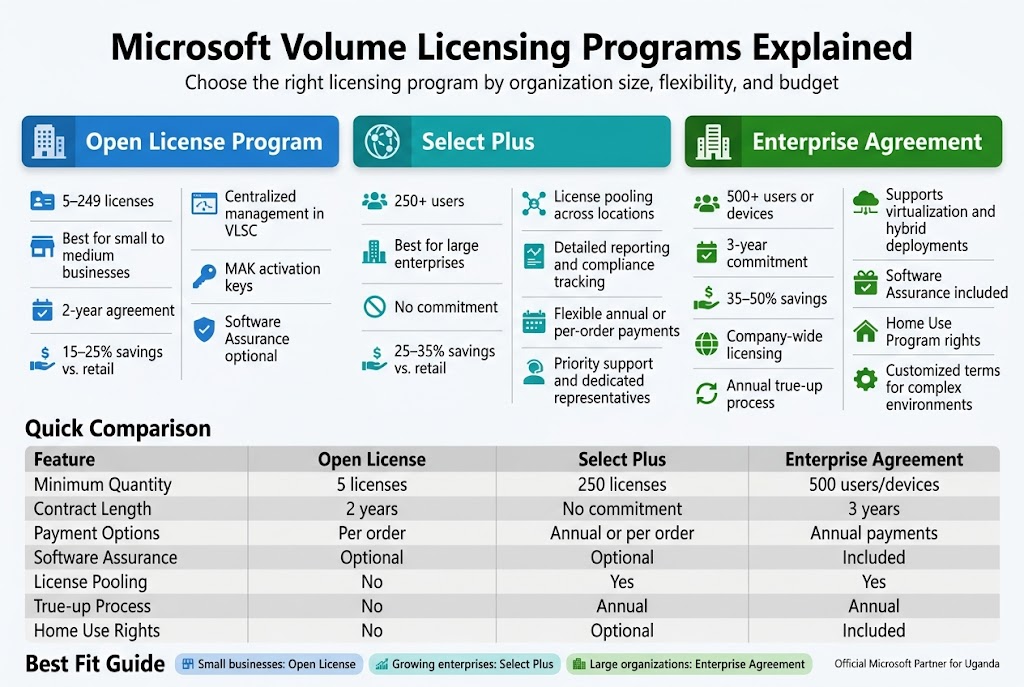 Microsoft Volume Licensing Programs Explained