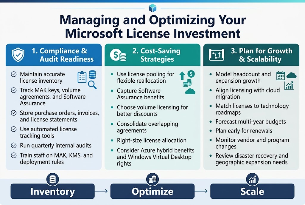 Managing and Optimizing Your Microsoft License Investment