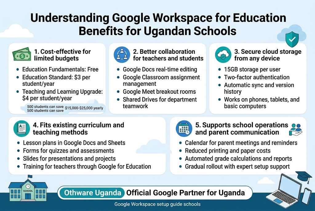 Understanding Google Workspace for Education Benefits for Ugandan Schools