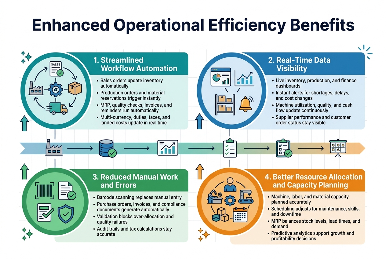 Enhanced Operational Efficiency Benefits