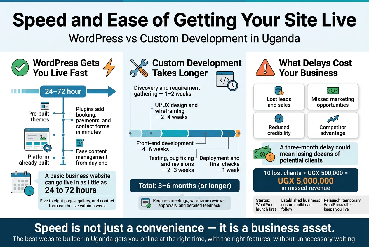 Speed and Ease of Getting Your Site Live