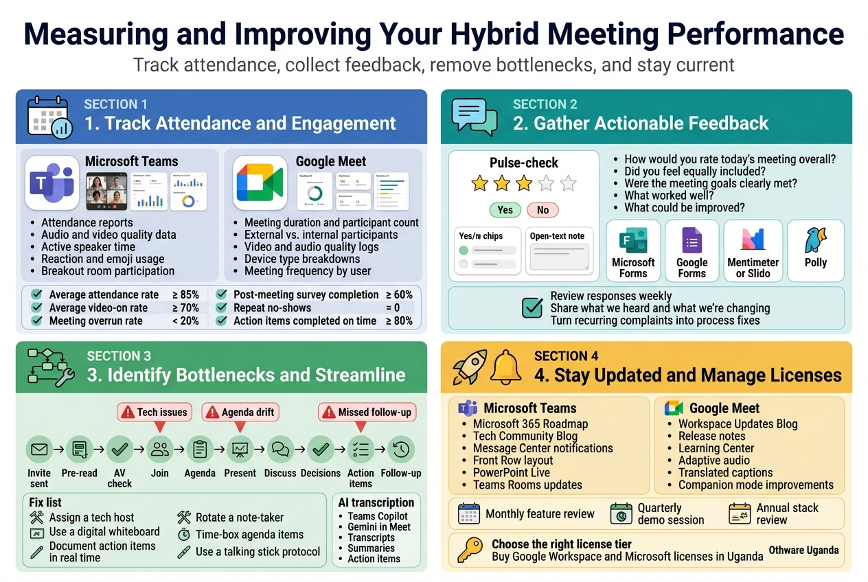 Measuring and Improving Your Hybrid Meeting Performance