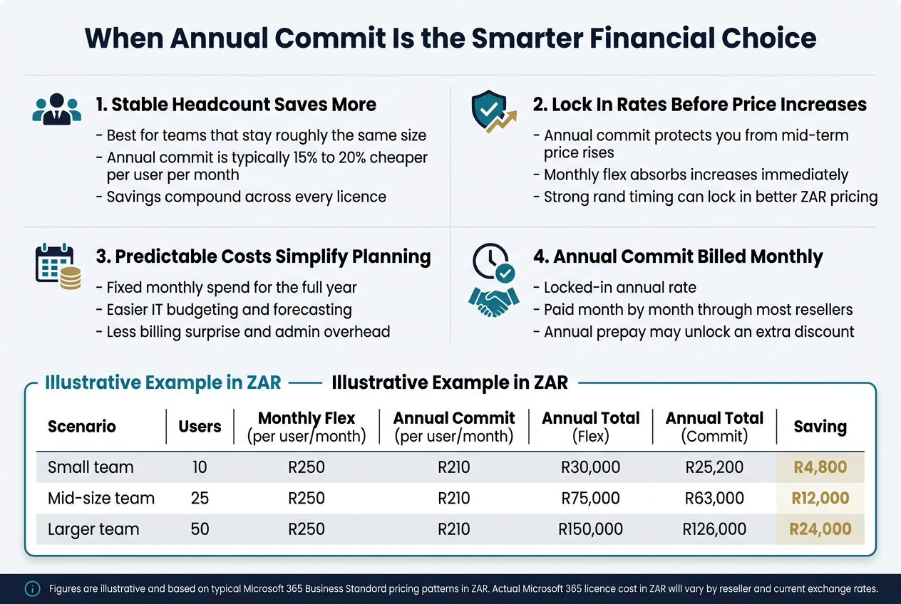 When Annual Commit Is the Smarter Financial Choice