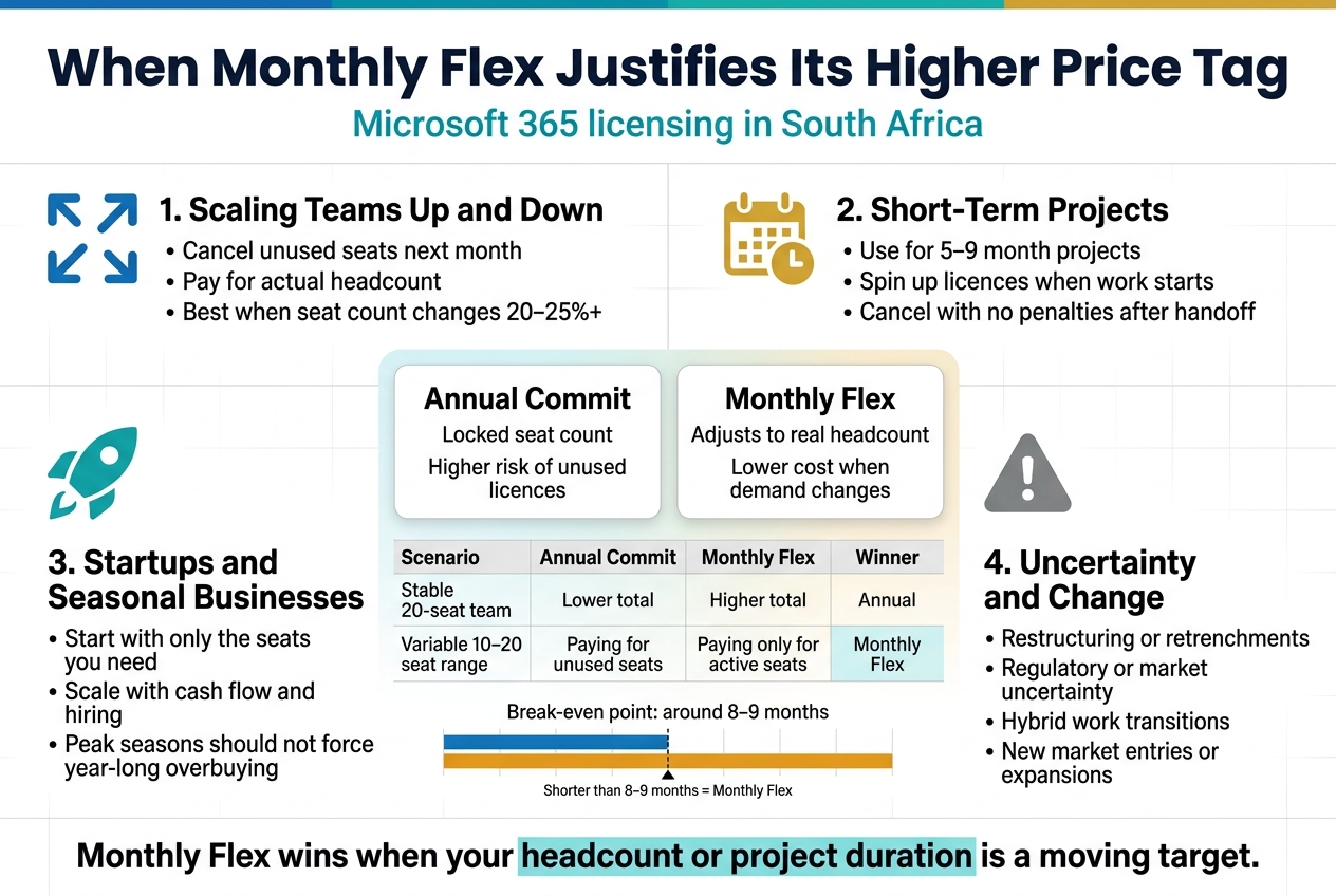 When Monthly Flex Justifies Its Higher Price Tag