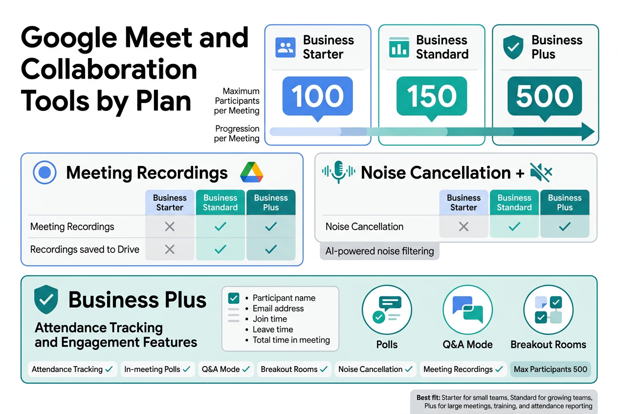 Google Meet and Collaboration Tools by Plan