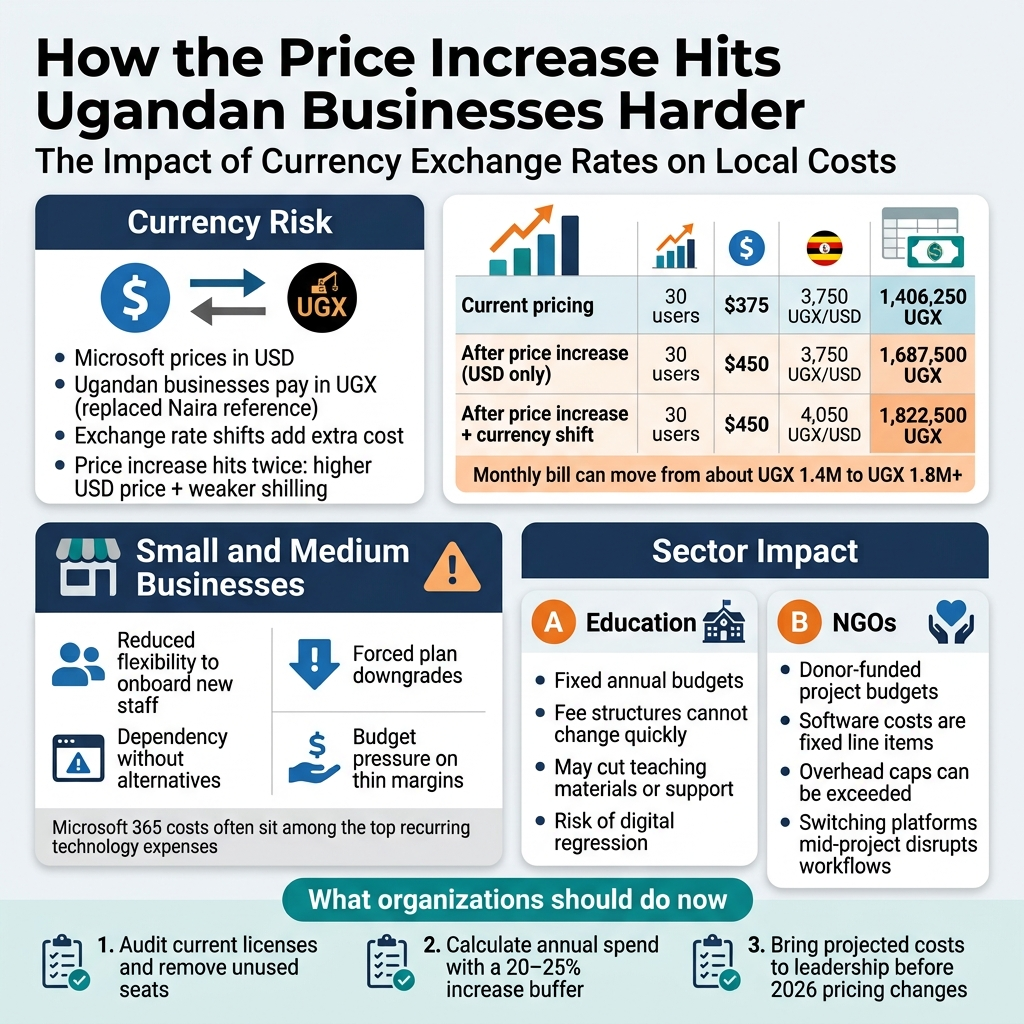 How the Price Increase Hits Ugandan Businesses Harder