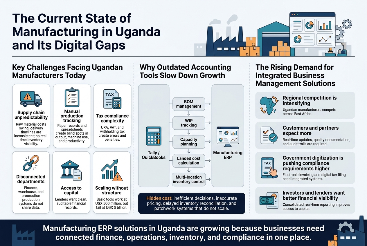 The Current State of Manufacturing in Uganda and Its Digital Gaps