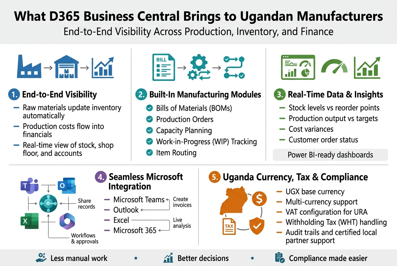 What D365 Business Central Brings to Ugandan Manufacturers