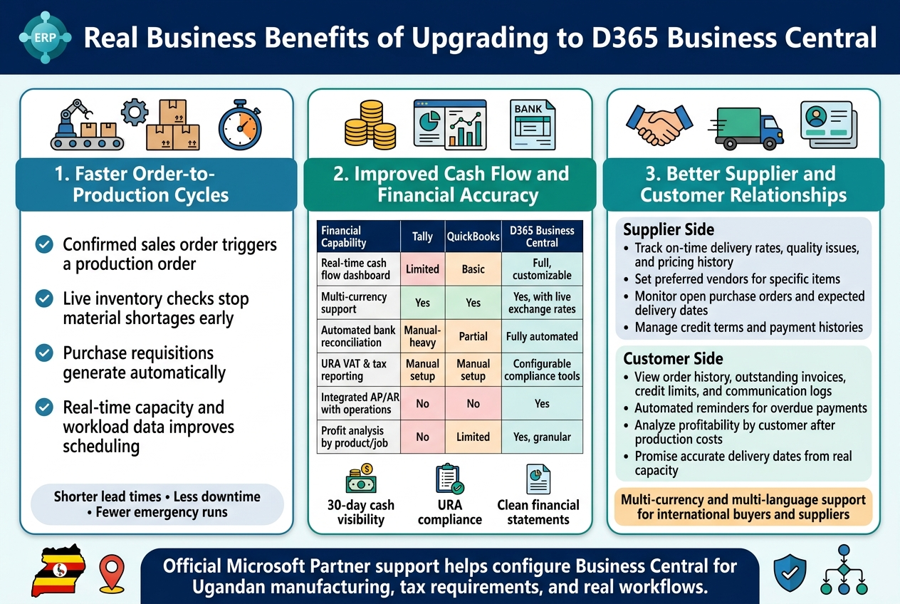 Real Business Benefits of Upgrading to D365 Business Central