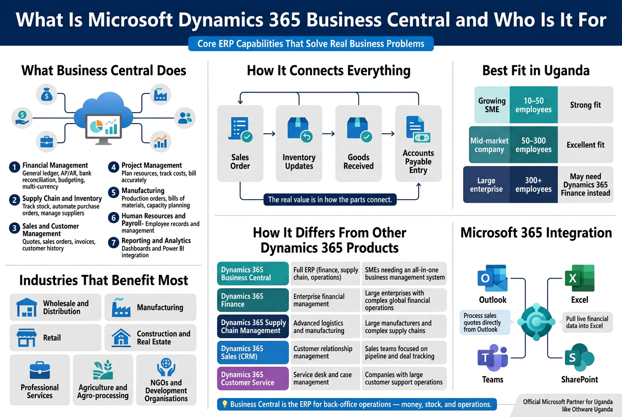 What Is Microsoft Dynamics 365 Business Central and Who Is It For