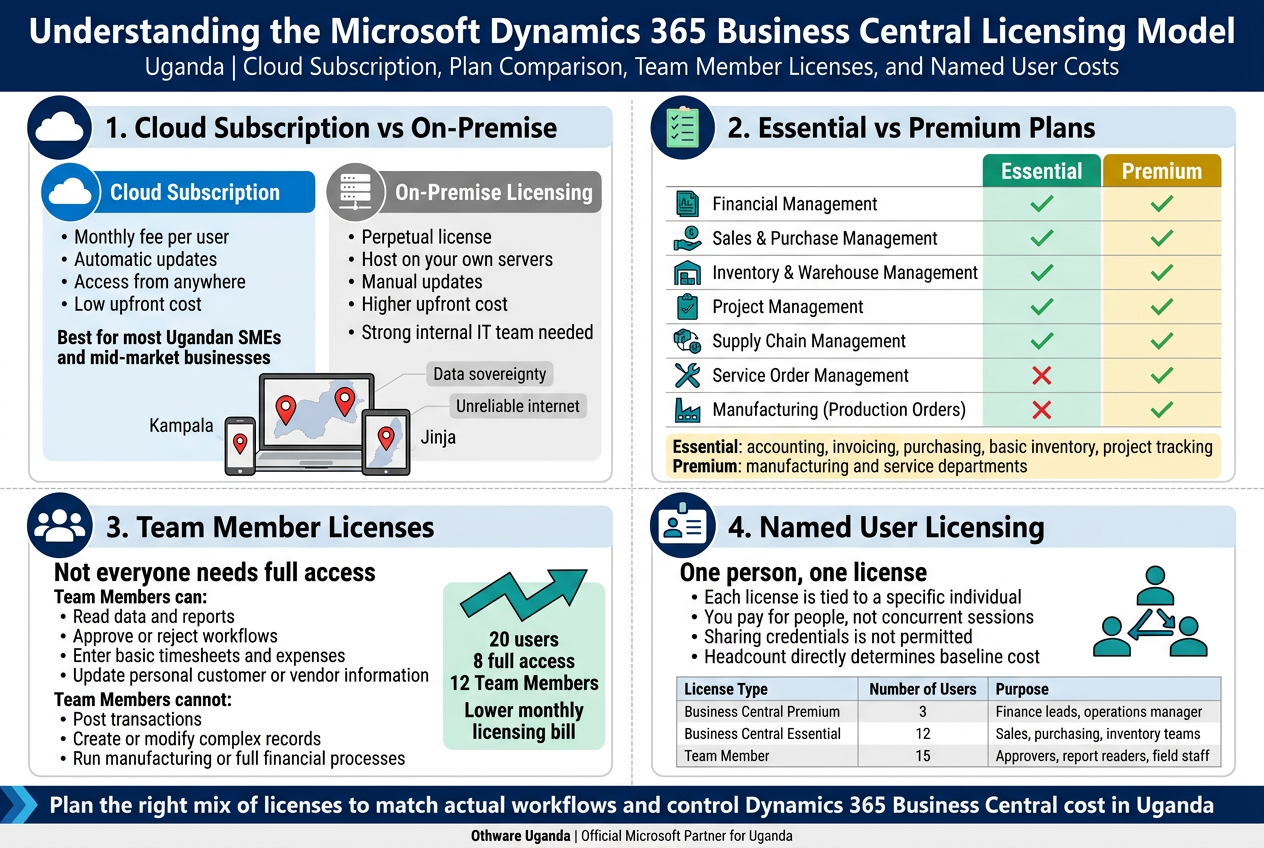 Understanding the Microsoft Dynamics 365 Business Central Licensing Model