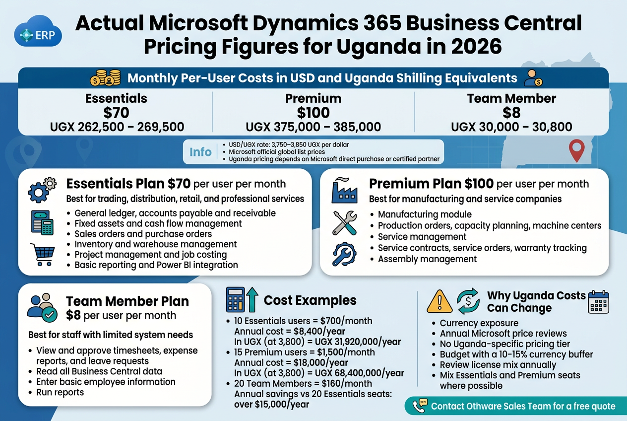 Actual Microsoft Dynamics 365 Business Central Pricing Figures for Uganda in 2026