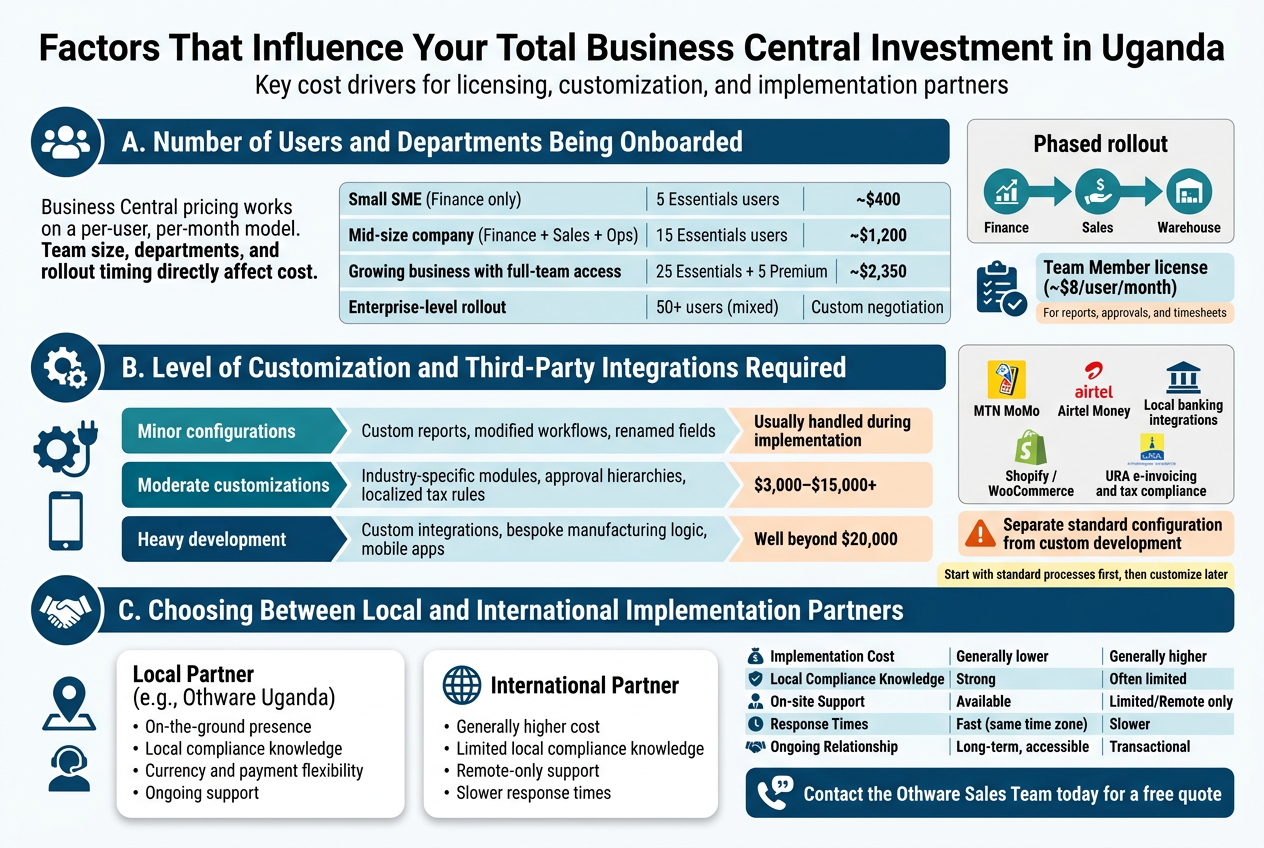 Factors That Influence Your Total Business Central Investment in Uganda