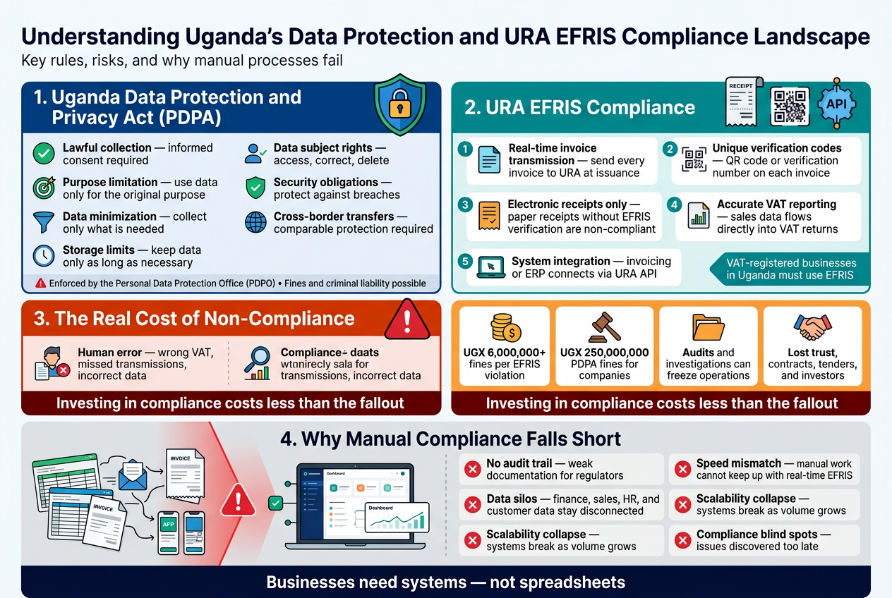 Understanding Uganda's Data Protection and URA EFRIS Compliance Landscape