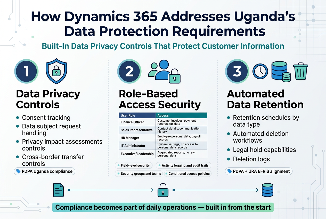 How Dynamics 365 Addresses Uganda's Data Protection Requirements