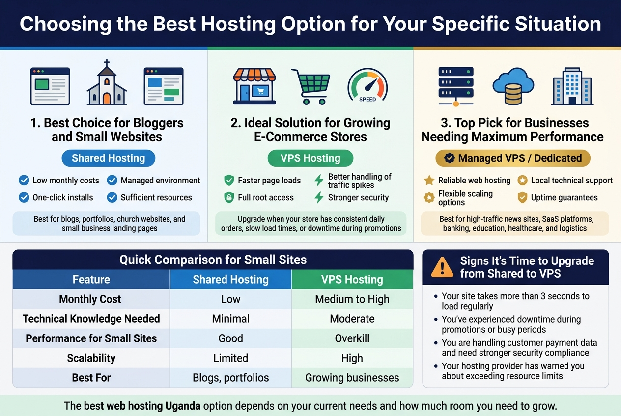 Choosing the Best Hosting Option for Your Specific Situation