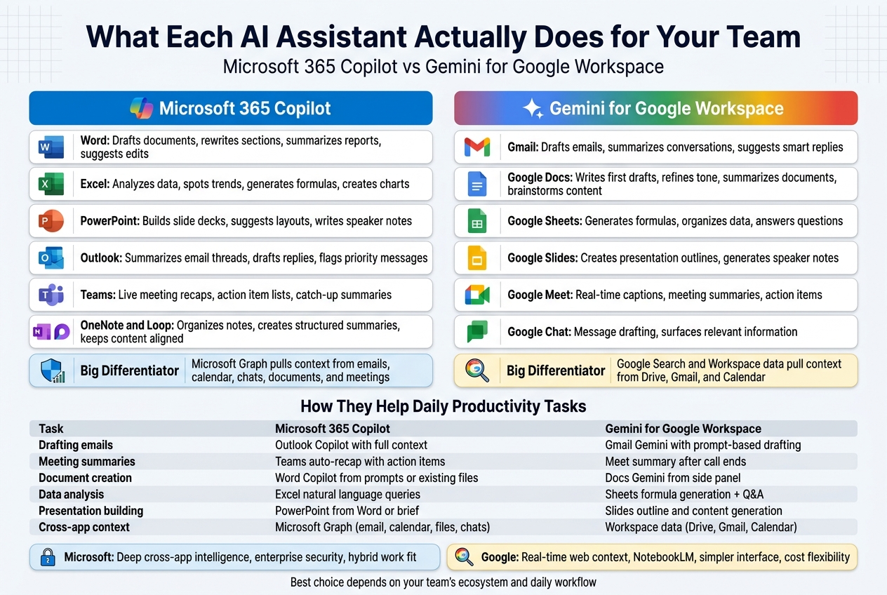 What Each AI Assistant Actually Does for Your Team