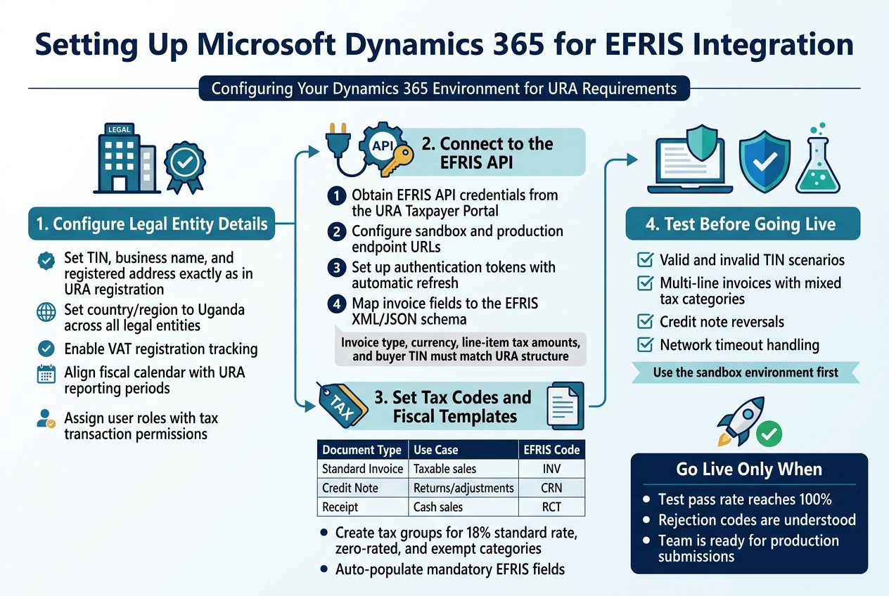 Setting Up Microsoft Dynamics 365 for EFRIS Integration