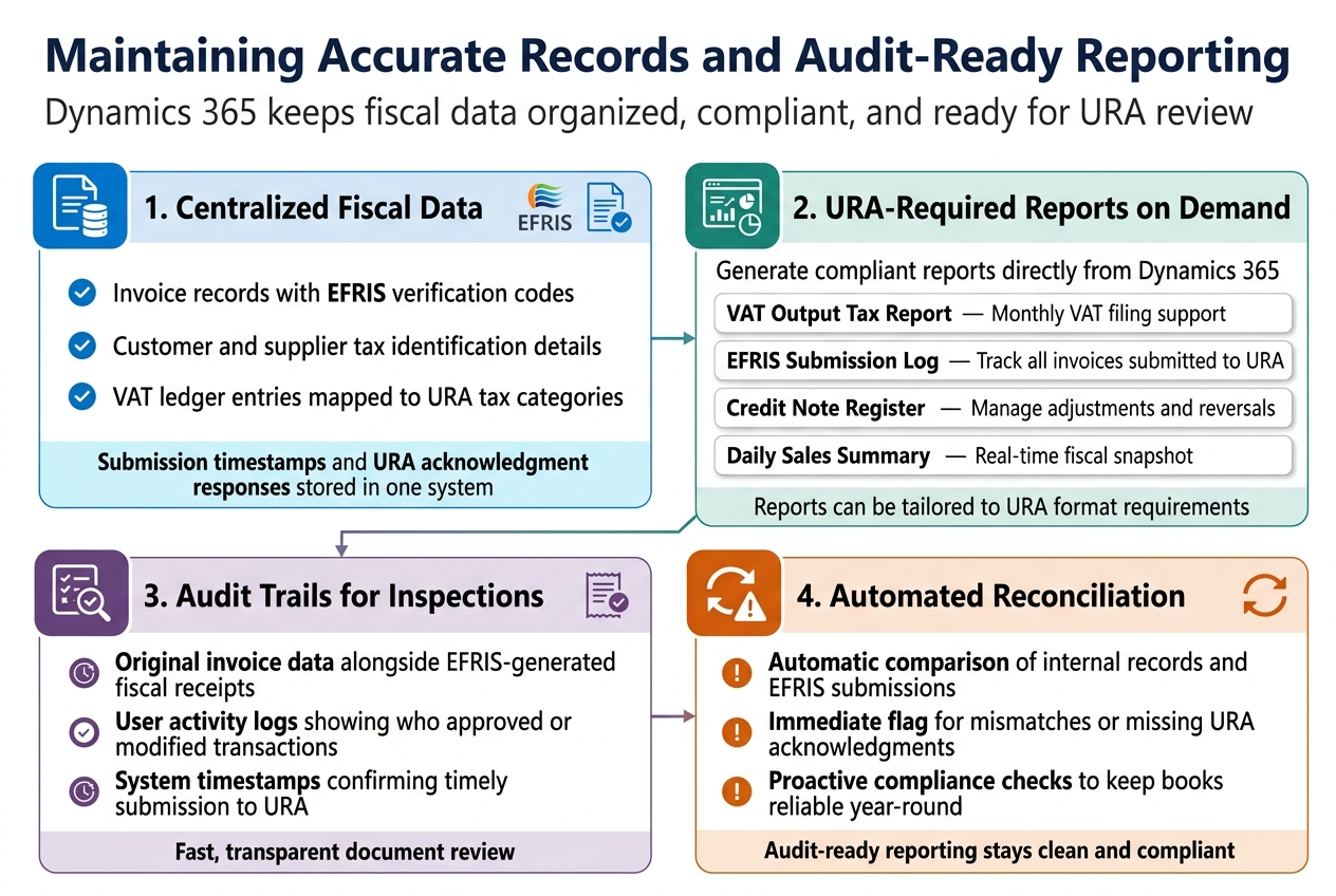Maintaining Accurate Records and Audit-Ready Reporting