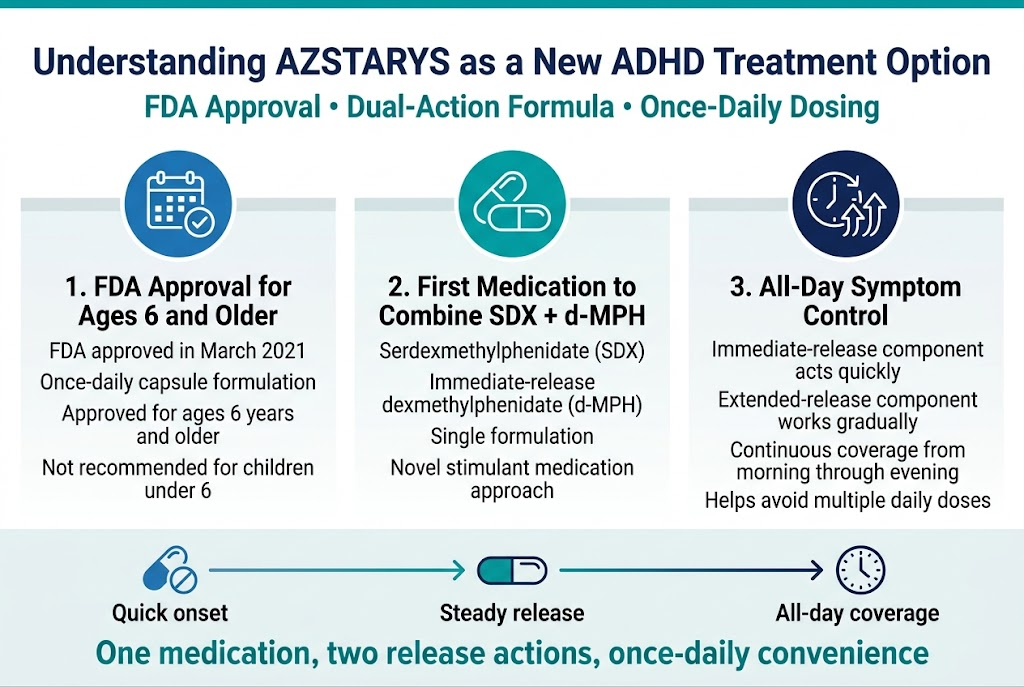Create a clean, professional medical infographic in a 3:2 aspect ratio, full-bleed layout with no frame, using a white background with teal, blue, and navy accents, subtle light-gray dividers, and modern sans-serif fonts. Top header across the full width: Large bold title in dark navy text: "Understanding AZSTARYS as a New ADHD Treatment Option" Smaller subtitle beneath in teal: "FDA Approval • Dual-Action Formula • Once-Daily Dosing" Below the header, arrange three wide horizontal content blocks across the page in a 3-column layout from left to right, each with a colored icon, bold section title, and short explanatory text. Left block: A blue circular icon with a calendar and checkmark. Bold heading: "1. FDA Approval for Ages 6 and Older" Body text in smaller dark gray font: "FDA approved in March 2021" "Once-daily capsule formulation" "Approved for ages 6 years and older" "Not recommended for children under 6" Center block: A teal circular icon with two connected capsule shapes. Bold heading: "2. First Medication to Combine SDX + d-MPH" Body text: "Serdexmethylphenidate (SDX)" "Immediate-release dexmethylphenidate (d-MPH)" "Single formulation" "Novel stimulant medication approach" Right block: A navy circular icon with a clock and upward flow arrows. Bold heading: "3. All-Day Symptom Control" Body text: "Immediate-release component acts quickly" "Extended-release component works gradually" "Continuous coverage from morning through evening" "Helps avoid multiple daily doses" Along the bottom, add a wide summary band with a simple timeline-style graphic from left to right showing: a fast-acting pill icon labeled "Quick onset" an extended-release capsule icon labeled "Steady release" a full-day clock icon labeled "All-day coverage" Bottom summary text centered in bold teal: "One medication, two release actions, once-daily convenience" Use clear visual hierarchy, ample spacing, and icons aligned with each section. Keep the layout balanced and readable, with medical infographic styling, crisp edges, and no extra decorative text.