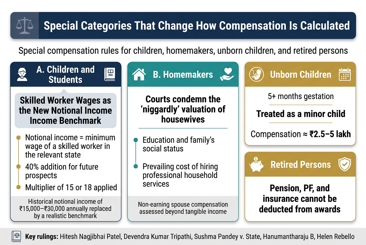 Special Categories That Change How Compensation Is Calculated