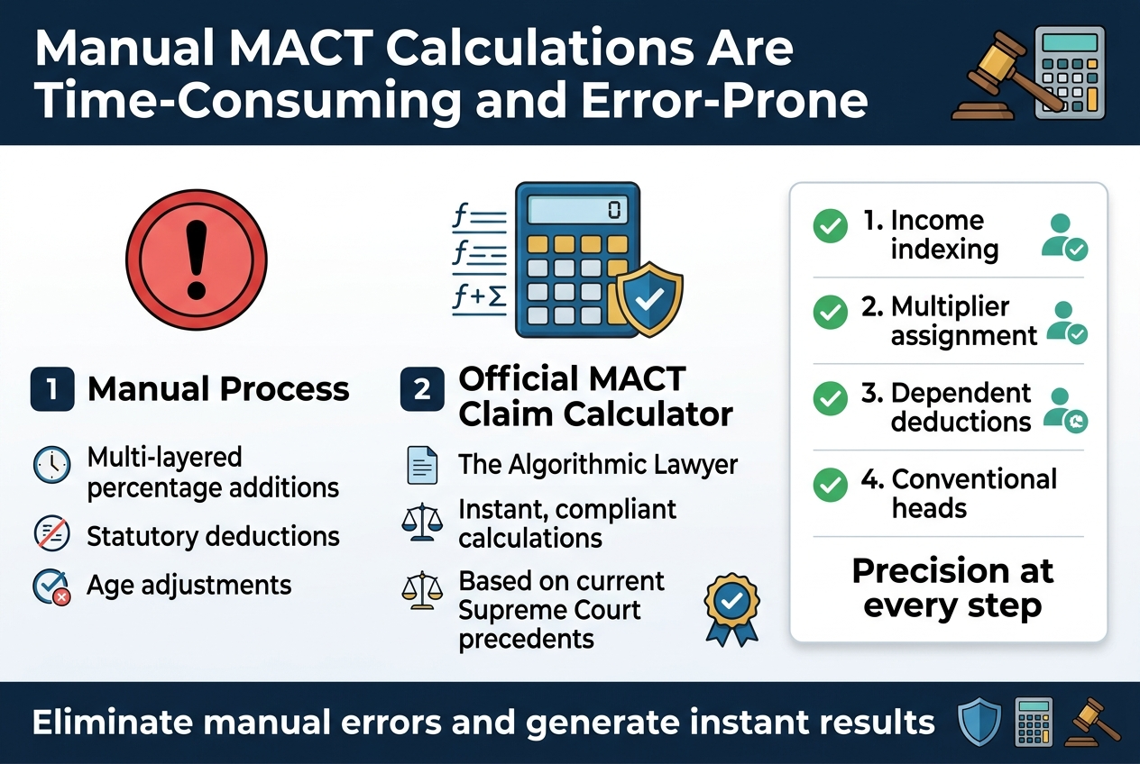 Manual calculations involving multi-layered percentage additions, statutory deductions, and age adjustments can be time-consuming and error-prone.
To eliminate manual errors and generate instant, compliant calculations based on current Supreme Court precedents, use the official MACT Claim Calculator on The Algorithmic Lawyer. It automatically handles income indexing, multiplier assignment, dependent deductions, and conventional heads with precision.