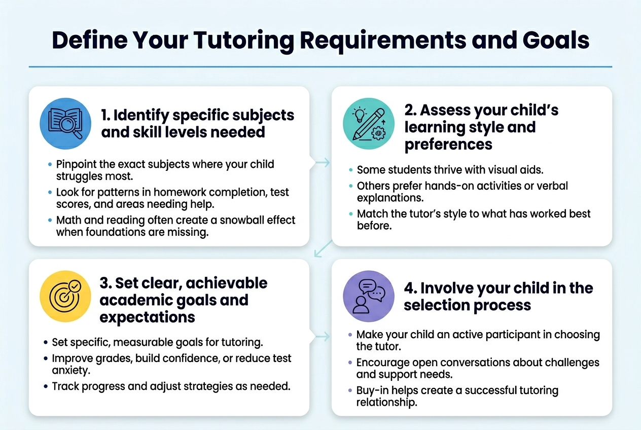 Define Your Tutoring Requirements and Goals