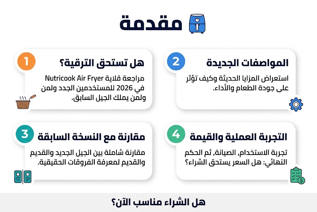 Create a full-bleed professional infographic in Arabic, aspect ratio 3:2, with a clean modern tech style, white background, blue and orange accent colors, dark navy headings, subtle light-gray dividers, and bold sans-serif Arabic typography.

Top center: large bold title text: "مقدمة" with a small blue air fryer icon beside it.

Below the title, use a wide horizontal 2-column layout with 4 numbered sections in rounded cards, arranged in two rows:

Left top card:
"1" in an orange circle icon.
Bold heading: "هل تستحق الترقية؟"
Short body text: "مراجعة قلاية Nutricook Air Fryer 3 في 2026 للمستخدمين الجدد ولمن يملك الجيل السابق."

Right top card:
"2" in a blue circle icon.
Bold heading: "المواصفات الجديدة"
Short body text: "استعراض المزايا الحديثة وكيف تؤثر على جودة الطعام والأداء."

Left bottom card:
"3" in a teal circle icon.
Bold heading: "مقارنة مع النسخة السابقة"
Short body text: "مقارنة شاملة بين الجيل الجديد والقديم لمعرفة الفروقات الحقيقية."

Right bottom card:
"4" in a green circle icon.
Bold heading: "التجربة العملية والقيمة"
Short body text: "تجربة الاستخدام، الصيانة، ثم الحكم النهائي: هل السعر يستحق الشراء؟"

Add a thin horizontal banner across the bottom with a bold callout:
"هل الشراء مناسب الآن؟"

Include small supporting icons near each card: a frying basket icon, a gear icon, a side-by-side comparison icon, and a checklist plus dollar icon. Keep the layout spacious, balanced, and wide, with clear hierarchy and no vertical poster framing.