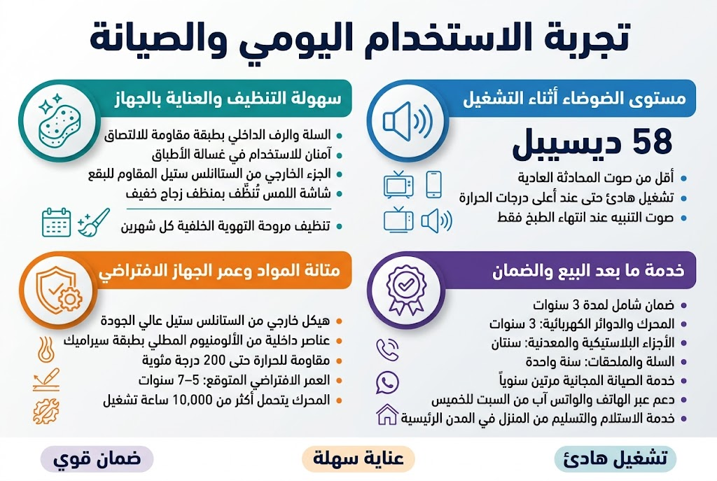 Aspect ratio 3:2, full-bleed clean professional infographic in Arabic, modern flat design with subtle gradients, white background with deep navy, teal, and orange accents, bold sans-serif Arabic font, clear visual hierarchy, wide horizontal multi-section layout, no frame, no inset margins.

Top across the full width: bold large title in dark navy:
"تجربة الاستخدام اليومي والصيانة"

Under the title, four wide horizontal information blocks arranged in a 2x2 grid, each block with a colored header bar, a large icon on the left, and short bullet points on the right.

Block 1, upper left, teal header with a sparkling sponge icon:
"سهولة التنظيف والعناية بالجهاز"
Bullets:
"السلة والرف الداخلي بطبقة مقاومة للالتصاق"
"آمنان للاستخدام في غسالة الأطباق"
"الجزء الخارجي من الستانلس ستيل المقاوم للبقع"
"شاشة اللمس تُنظَّف بمنظف زجاج خفيف"
Add a small calendar-and-brush icon line below:
"تنظيف مروحة التهوية الخلفية كل شهرين"

Block 2, upper right, blue header with a speaker/wave icon:
"مستوى الضوضاء أثناء التشغيل"
Large centered stat in the block:
"58 ديسيبل"
Supporting text:
"أقل من صوت المحادثة العادية"
"تشغيل هادئ حتى عند أعلى درجات الحرارة"
"صوت التنبيه عند انتهاء الطبخ فقط"
Add small icons of TV, phone, and sound waves near the text.

Block 3, lower left, orange header with a shield-and-gear icon:
"متانة المواد وعمر الجهاز الافتراضي"
Bullets:
"هيكل خارجي من الستانلس ستيل عالي الجودة"
"عناصر داخلية من الألومنيوم المطلي بطبقة سيراميك"
"مقاومة للحرارة حتى 200 درجة مئوية"
"العمر الافتراضي المتوقع: 5–7 سنوات"
"المحرك يتحمل أكثر من 10,000 ساعة تشغيل"
Add small icons for heat, scratch resistance, and replacement parts.

Block 4, lower right, purple header with a warranty badge icon:
"خدمة ما بعد البيع والضمان"
Bullets:
"ضمان شامل لمدة 3 سنوات"
"المحرك والدوائر الكهربائية: 3 سنوات"
"الأجزاء البلاستيكية والمعدنية: سنتان"
"السلة والملحقات: سنة واحدة"
"خدمة الصيانة المجانية مرتين سنوياً"
"دعم عبر الهاتف والواتس آب من السبت للخميس"
"خدمة الاستلام والتسليم من المنزل في المدن الرئيسية"
Add small phone, WhatsApp, and home pickup icons.

Include a slim bottom strip spanning the width with three highlighted badges:
"تشغيل هادئ"
"عناية سهلة"
"ضمان قوي"

Use icons as clean line icons with soft shadow, balanced spacing, strong contrast, and a polished retail-product infographic style.