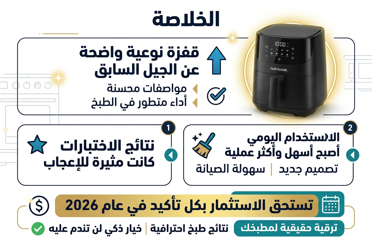 Create a full-bleed 3:2 landscape infographic in a clean modern Arabic style, with a bold top heading centered: "الخلاصة". Use a white background with dark navy text, teal and gold accent colors, subtle appliance-themed lines, and a premium tech-kitchen look. Organize the content into three wide horizontal sections with icons and numbered blocks, not a vertical poster.

Top section: a large product illustration of a sleek black Nutricook Air Fryer 3 on the right side, with a glowing gold highlight, and on the left a bold headline in Arabic: "قفزة نوعية واضحة عن الجيل السابق". Under it, smaller text: "مواصفات محسنة" and "أداء متطور في الطبخ". Add a blue upward arrow icon and a checkmark icon.

Middle section: two side-by-side blocks. Left block with a star icon and the text: "نتائج الاختبارات كانت مثيرة للإعجاب". Right block with a cleaning brush icon and the text: "الاستخدام اليومي أصبح أسهل وأكثر عملية" and below it: "تصميم جديد" و"سهولة الصيانة". Use small numbered markers "1" and "2" in circular badges.

Bottom section: a wide highlighted callout bar in gold and teal with a dollar-sign icon and a calendar icon. Main text in bold: "تستحق الاستثمار بكل تأكيد في عام 2026". Below it, smaller bold text: "ترقية حقيقية لمطبخك" and "نتائج طبخ احترافية". Add a final green check icon next to: "خيار ذكي لن تندم عليه".

Use strong Arabic typography, clear hierarchy, generous spacing, and clean aligned blocks. Keep all text crisp, legible, and exactly in Arabic as written.
