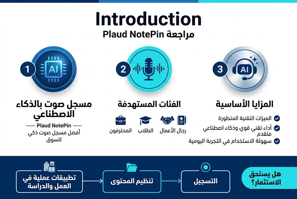 Create a clean professional infographic illustration in a 3:2 landscape aspect ratio, full-bleed with no frame, using a modern tech style in deep blue, cyan, white, and subtle silver gradients. Use bold Arabic typography with a clean sans-serif font, strong hierarchy, and wide horizontal sections.

Top center: large bold heading text: "Introduction"
Directly beneath it, a smaller Arabic subtitle in bold: "مراجعة Plaud NotePin"

Main layout: three wide horizontal content blocks across the center and lower area, each with a numbered circle icon on the left and a matching tech symbol.

Section 1 on the left-center:
- Blue circular icon with a glowing AI chip symbol
- Number label: "1"
- Bold title: "مسجل صوت بالذكاء الاصطناعي"
- Short line beneath: "Plaud NotePin"
- Supporting text: "أفضل مسجل صوت ذكي للسوق"

Section 2 in the middle:
- Cyan circular icon with a microphone and waveform
- Number label: "2"
- Bold title: "الفئات المستهدفة"
- Four small icon bullets in a row: professional briefcase, student cap, business handshake, journalist notebook
- Text labels beside the icons: "المحترفون" "الطلاب" "رجال الأعمال" "الصحفيون"

Section 3 on the right-center:
- Silver-blue circular icon with an AI assistant headset and spark lines
- Number label: "3"
- Bold title: "المزايا الأساسية"
- Three compact bullet points with check icons:
  "الميزات التقنية المتطورة"
  "أداء تقني قوي وذكاء اصطناعي متقدم"
  "سهولة الاستخدام في التجربة اليومية"

Bottom wide strip spanning the page:
- A horizontal flow diagram with three connected boxes and arrow lines
- Box 1 text: "التسجيل"
- Box 2 text: "تنظيم المحتوى"
- Box 3 text: "تطبيقات عملية في العمل والدراسة"
- Add small icons above each box: record dot, folder, office/building and book

Include a short closing callout badge at bottom right in cyan: "هل يستحق الاستثمار؟"

Use crisp vector shapes, subtle shadows, clean spacing, and readable Arabic text. Avoid clutter, keep sections balanced across the width, and maintain a polished premium AI-product infographic look.