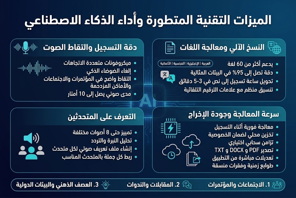 Create a full-bleed professional Arabic infographic illustration in a 3:2 aspect ratio, modern clean layout, wide horizontal composition, no frame, no inset margins, with a dark navy-to-blue gradient background, white text, cyan and teal accent colors, subtle glowing AI circuit patterns, and crisp sans-serif Arabic typography.

Top center: a large bold title in white text:
"الميزات التقنية المتطورة وأداء الذكاء الاصطناعي"

Below the title, arrange four wide horizontal feature panels across the canvas in a 2x2 grid with rounded rectangles, each panel with a distinct icon, heading, and short bullet points.

Panel 1 on the upper left: microphone icon and sound waves, heading in bold:
"دقة التسجيل والتقاط الصوت"
Bullet points:
"ميكروفونات متعددة الاتجاهات"
"إلغاء الضوضاء الذكي"
"التقاط واضح في المؤتمرات والاجتماعات والأماكن المزدحمة"
"مدى صوتي يصل إلى 10 أمتار"

Panel 2 on the upper right: document and globe icon, heading in bold:
"النسخ الآلي ومعالجة اللغات"
Bullet points:
"يدعم أكثر من 60 لغة"
"دقة تصل إلى 95% في البيئات المثالية"
"تحويل ساعة تسجيل إلى نص في 3-5 دقائق"
"تنسيق منظم مع علامات الترقيم التلقائية"
Add a small horizontal mini-badge inside this panel with text:
"العربية | الإنجليزية | الفرنسية | الألمانية"

Panel 3 on the lower left: speaker identification icon with multiple user silhouettes, heading in bold:
"التعرف على المتحدثين"
Bullet points:
"تمييز حتى 8 أصوات مختلفة"
"تحليل النبرة والتردد"
"إنشاء ملف تعريف صوتي لكل متحدث"
"ربط كل جملة بالمتحدث المناسب"

Panel 4 on the lower right: lightning chip, cloud, and file export icons, heading in bold:
"سرعة المعالجة وجودة الإخراج"
Bullet points:
"معالجة فورية أثناء التسجيل"
"تخزين محلي لضمان الخصوصية"
"تزامن سحابي اختياري"
"تصدير PDF و DOCX و TXT"
"تعديلات مباشرة من التطبيق"
"طوابع زمنية وفقرات منسقة"

Add a slim highlight strip across the bottom spanning the full width with three numbered callouts and small icons:
"1. الاجتماعات والمؤتمرات"
"2. المقابلات والندوات"
"3. العصف الذهني والبيئات الدولية"

Include small visual details: sound wave lines, speech bubbles, language symbols, checkmarks, timestamp icons, and file icons. Use strong hierarchy with the title largest, section headings medium-bold, bullets smaller, all aligned cleanly. Keep the design balanced and spacious, with clear separation between panels.
