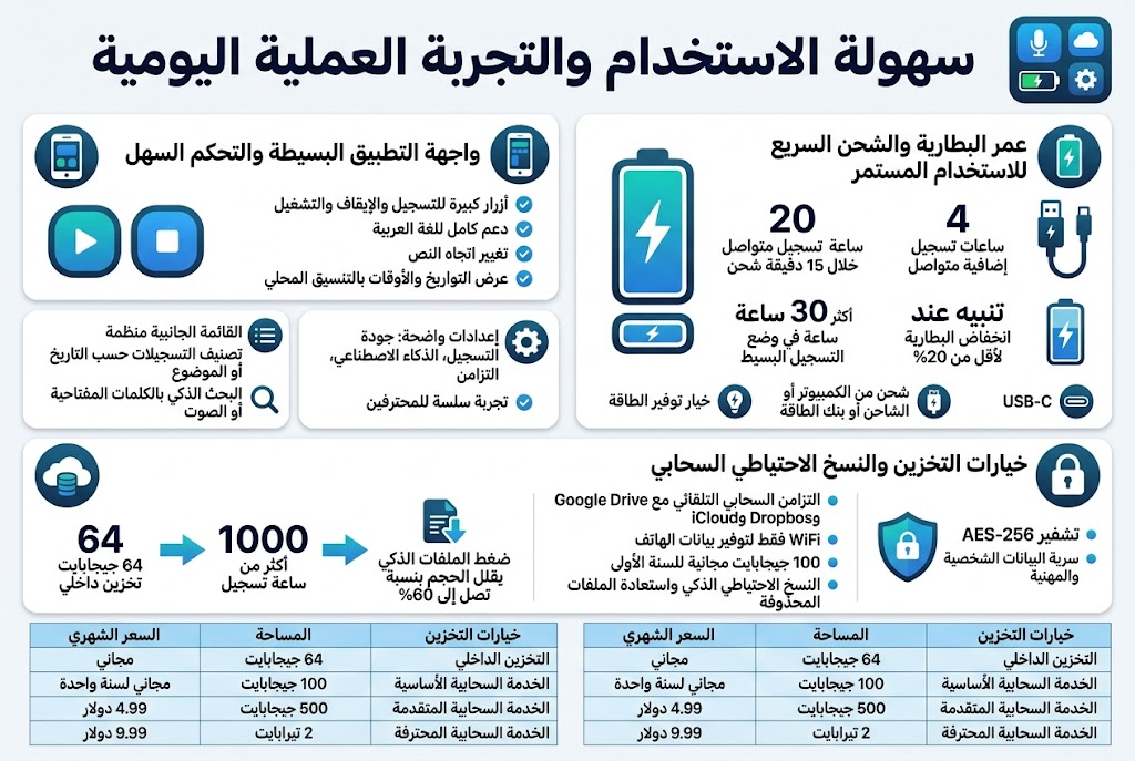 Create a clean professional Arabic infographic in a 3:2 aspect ratio, full-bleed layout, wide horizontal composition, white background with blue, teal, and dark gray accents, modern sans-serif Arabic font, bold hierarchy, crisp vector style, subtle gradients, minimal shadows.

Top header across the full width:
Bold title in large dark navy text: "سهولة الاستخدام والتجربة العملية اليومية"
Place a small sleek app/device icon set near the title: microphone, battery, cloud, settings.

Main layout: three wide horizontal sections arranged in stacked bands with 2-column blocks inside each band, using rounded rectangular cards, each card with a colored icon circle and clear Arabic headings.

Section 1 on the left-top card:
Heading: "واجهة التطبيق البسيطة والتحكم السهل"
Use an icon of a smartphone interface with big buttons.
Include 4 short bullet lines with check icons:
"أزرار كبيرة للتسجيل والإيقاف والتشغيل"
"دعم كامل للغة العربية"
"تغيير اتجاه النص"
"عرض التواريخ والأوقات بالتنسيق المحلي"
Add a second small card below in the same section with a side-menu icon and search icon:
"القائمة الجانبية منظمة"
"تصنيف التسجيلات حسب التاريخ أو الموضوع"
"البحث الذكي بالكلمات المفتاحية أو الصوت"
Add a small settings icon card:
"إعدادات واضحة: جودة التسجيل، الذكاء الاصطناعي، التزامن"
"تجربة سلسة للمحترفين"

Section 2 on the right-top card:
Heading: "عمر البطارية والشحن السريع للاستخدام المستمر"
Use a large battery icon with a lightning bolt and a charging cable icon.
Show 4 key stats in bold number callouts:
"20 ساعة تسجيل متواصل"
"4 ساعات تسجيل إضافية خلال 15 دقيقة شحن"
"أكثر من 30 ساعة في وضع التسجيل البسيط"
"تنبيه عند انخفاض البطارية لأقل من 20%"
Add small labels with icons:
"USB-C"
"شحن من الكمبيوتر أو الشاحن أو بنك الطاقة"
"خيار توفير الطاقة"

Section 3 across the bottom wide band:
Heading: "خيارات التخزين والنسخ الاحتياطي السحابي"
Use a cloud storage icon on the left and a lock icon on the right.
Left side content as a 3-step visual flow with arrows:
"64 جيجابايت تخزين داخلي"
"أكثر من 1000 ساعة تسجيل"
"ضغط الملفات الذكي يقلل الحجم بنسبة تصل إلى 60%"
Middle content:
"التزامن السحابي التلقائي مع Google Drive وDropbox وiCloud"
"WiFi فقط لتوفير بيانات الهاتف"
"100 جيجابايت مجانية للسنة الأولى"
"النسخ الاحتياطي الذكي واستعادة الملفات المحذوفة"
Right side content with a secure shield icon:
"تشفير AES-256"
"سرية البيانات الشخصية والمهنية"

At the bottom of the infographic, add a neat table with thin grid lines and alternating light blue rows, titled:
"خيارات التخزين"
Columns exactly labeled:
"خيارات التخزين" | "المساحة" | "السعر الشهري"
Rows exactly:
"التخزين الداخلي" | "64 جيجابايت" | "مجاني"
"الخدمة السحابية الأساسية" | "100 جيجابايت" | "مجاني لسنة واحدة"
"الخدمة السحابية المتقدمة" | "500 جيجابايت" | "4.99 دولار"
"الخدمة السحابية المحترفة" | "2 تيرابايت" | "9.99 دولار"

Use clear icons beside each section heading, strong spacing, clean alignment, and a balanced multi-column infographic layout with no narrow centered stack.