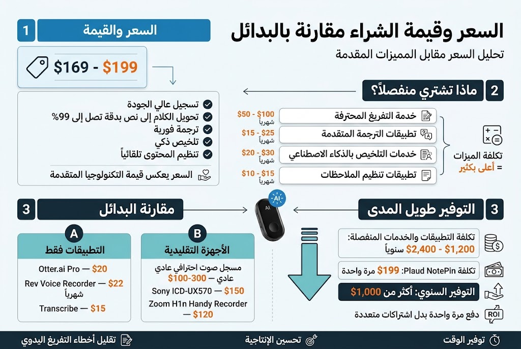 Create a clean professional Arabic infographic in a 3:2 aspect ratio, full-bleed wide layout, modern sans-serif Arabic typography, white background with blue and teal accents, dark charcoal text, orange highlight numbers, subtle gray dividers, no vertical poster frame, no inset margins.

Top center: bold large heading in Arabic: "السعر وقيمة الشراء مقارنة بالبدائل"
Subtitle directly below in smaller text: "تحليل السعر مقابل المميزات المقدمة"

Main layout: three wide horizontal sections across the canvas with icons and comparison blocks.

Section 1 on the upper left, titled in a blue header bar: "السعر والقيمة"
Place a large price badge with a tag icon and the text: "$169 - $199"
Next to it, a compact checklist with small check icons:
"تسجيل عالي الجودة"
"تحويل الكلام إلى نص بدقة تصل إلى 99%"
"ترجمة فورية"
"تلخيص ذكي"
"تنظيم المحتوى تلقائياً"
Add a small line under the checklist: "السعر يعكس قيمة التكنولوجيا المتقدمة"

Section 2 across the middle, titled: "ماذا تشتري منفصلاً؟"
Show four stacked comparison cards with simple icons:
1) "خدمة التفريغ المحترفة" — "$50 - $100 شهرياً"
2) "تطبيقات الترجمة المتقدمة" — "$15 - $25 شهرياً"
3) "خدمات التلخيص بالذكاء الاصطناعي" — "$20 - $30 شهرياً"
4) "تطبيقات تنظيم الملاحظات" — "$10 - $15 شهرياً"
Add a small callout box on the right with an equation icon:
"تكلفة الميزات منفصلة = أعلى بكثير"

Section 3 on the lower half, split into two columns:

Left column titled: "مقارنة البدائل"
Under it, two grouped blocks with icons:
Block A header: "التطبيقات فقط"
- "Otter.ai Pro — $20 شهرياً"
- "Rev Voice Recorder — $22 شهرياً"
- "Transcribe — $15 شهرياً"

Block B header: "الأجهزة التقليدية"
- "مسجل صوت احترافي عادي — $100-300"
- "Sony ICD-UX570 — $150"
- "Zoom H1n Handy Recorder — $120"

Right column titled: "التوفير طويل المدى"
Show a large downward cost arrow and a money-savings graphic.
Include three bold stat boxes:
"تكلفة التطبيقات والخدمات المنفصلة: $1,200 - $2,400 سنوياً"
"تكلفة Plaud NotePin: $199 مرة واحدة"
"التوفير السنوي: أكثر من $1,000"
Below, add a small ROI icon and a short line:
"دفع مرة واحدة بدل اشتراكات متعددة"

Bottom strip across the full width with three small icon labels:
"توفير الوقت"
"تحسين الإنتاجية"
"تقليل أخطاء التفريغ اليدوي"

Use subtle device illustration of Plaud NotePin near the center-right as a small sleek black wearable recorder with AI spark icon. Include thin comparison arrows and clean infographics styling, balanced spacing, crisp alignment, readable Arabic text, professional business-tech aesthetic, high contrast, no extra text.