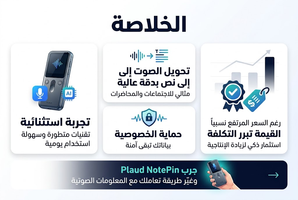 Create a clean, professional infographic in a full-bleed 3:2 landscape layout, modern corporate style, high contrast, soft gradients, white background with blue, teal, and dark navy accents, Arabic typography in bold modern sans-serif.

Top center: large bold title in Arabic, exact text: "الخلاصة"

Below the title, arrange 4 wide horizontal information blocks across the canvas, using a balanced multi-column layout with icons and short text, not a vertical poster.

Block 1 on the left: a premium smart voice recorder device illustration labeled with a small blue microphone and AI chip icon. Include the exact text:
"تجربة استثنائية"
"تقنيات متطورة وسهولة استخدام يومية"

Block 2 near upper center: a transcription icon with sound waves converting into text lines. Include the exact text:
"تحويل الصوت إلى نص بدقة عالية"
"مثالي للاجتماعات والمحاضرات"

Block 3 near lower center: a shield/privacy icon with a lock and waveform. Include the exact text:
"حماية الخصوصية"
"بياناتك تبقى آمنة"

Block 4 on the right: a checkmark badge beside a price tag and value icon, with a subtle comparison chart silhouette in the background. Include the exact text:
"رغم السعر المرتفع نسبياً"
"القيمة تبرر التكلفة"
"استثمار ذكي لزيادة الإنتاجية"

Bottom band across the full width: a final callout box with a glowing highlight and a hand holding the device, plus a small arrow pointing forward. Include the exact text:
"جرب Plaud NotePin"
"وغيّر طريقة تعاملك مع المعلومات الصوتية"

Use clear visual hierarchy, bold headings, concise supporting lines, clean spacing, rounded cards, subtle shadows, polished tech aesthetic, and simple icons for each section. Keep all text in Arabic exactly as written.