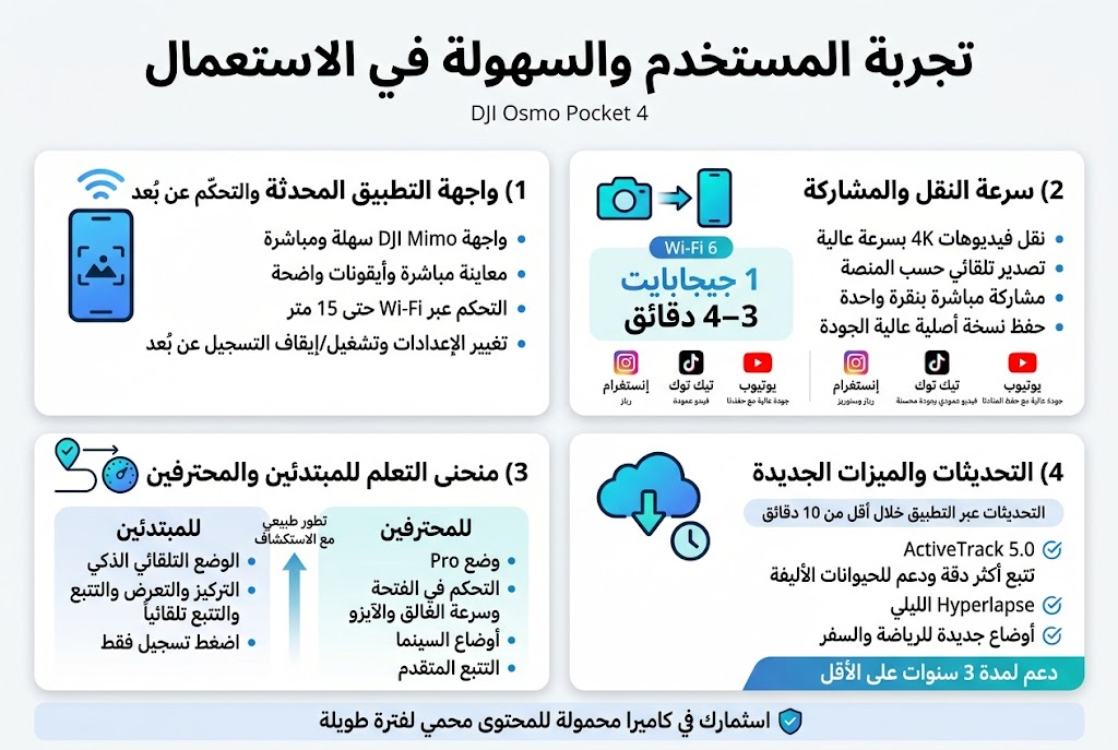 Create a clean professional infographic in Arabic, aspect ratio 3:2, full-bleed layout, wide horizontal composition, modern tech style, white background with blue and cyan accents, dark gray text, subtle gradients, rounded cards, thin divider lines, sleek sans-serif Arabic font.

Top header across full width:
Large bold title: "تجربة المستخدم والسهولة في الاستعمال"
Small subtitle under it: "DJI Osmo Pocket 4"

Main layout: four wide horizontal sections arranged in a 2x2 grid with clear icons and numbered labels.

Section 1 at upper left:
Blue icon of a smartphone with Wi‑Fi waves and a camera preview screen.
Heading: "1) واجهة التطبيق المحدثة والتحكم عن بُعد"
Short bullets:
"واجهة DJI Mimo سهلة ومباشرة"
"معاينة مباشرة وأيقونات واضحة"
"التحكم عبر Wi‑Fi حتى 15 متر"
"تغيير الإعدادات وتشغيل/إيقاف التسجيل عن بُعد"

Section 2 at upper right:
Cyan icon of fast file transfer with arrow from camera to phone.
Heading: "2) سرعة النقل والمشاركة"
Include a small badge: "Wi‑Fi 6"
Show a highlighted stat in a large number style:
"1 جيجابايت"
"3–4 دقائق"
Bullets:
"نقل فيديوهات 4K بسرعة عالية"
"تصدير تلقائي حسب المنصة"
"مشاركة مباشرة بنقرة واحدة"
"حفظ نسخة أصلية عالية الجودة"

Add three small platform icons in a row with labels:
Instagram icon + "إنستغرام"
TikTok icon + "تيك توك"
YouTube icon + "يوتيوب"
Under each icon, tiny text:
"ريلز وستوريز"
"فيديو عمودي بجودة محسنة"
"جودة عالية مع حفظ المتادتا"

Section 3 at lower left:
Icon of a beginner path turning into an advanced control dial.
Heading: "3) منحنى التعلم للمبتدئين والمحترفين"
Split this block into two columns inside the card:
Left side label: "للمبتدئين"
Bullets:
"الوضع التلقائي الذكي"
"التركيز والتعرض والتتبع تلقائياً"
"اضغط تسجيل فقط"
Right side label: "للمحترفين"
Bullets:
"وضع Pro"
"التحكم في الفتحة وسرعة الغالق والآيزو"
"أوضاع السينما"
"التتبع المتقدم"
Add a small upward arrow between the two sides with text:
"تطور طبيعي مع الاستكشاف"

Section 4 at lower right:
Icon of a firmware update cloud with a download arrow and a clock.
Heading: "4) التحديثات والميزات الجديدة"
Add a highlighted small note:
"التحديثات عبر التطبيق خلال أقل من 10 دقائق"
Bullets with checkmark icons:
"ActiveTrack 5.0"
"تتبع أكثر دقة ودعم للحيوانات الأليفة"
"Hyperlapse الليلي"
"أوضاع جديدة للرياضة والسفر"
Bottom line in a colored strip:
"دعم لمدة 3 سنوات على الأقل"

Add a slim bottom banner across full width with a shield icon and the text:
"استثمارك في كاميرا محمولة للمحتوى محمي لفترة طويلة"

Use clear visual hierarchy, bold section headings, short readable bullets, clean spacing, balanced margins, and professional infographic styling.