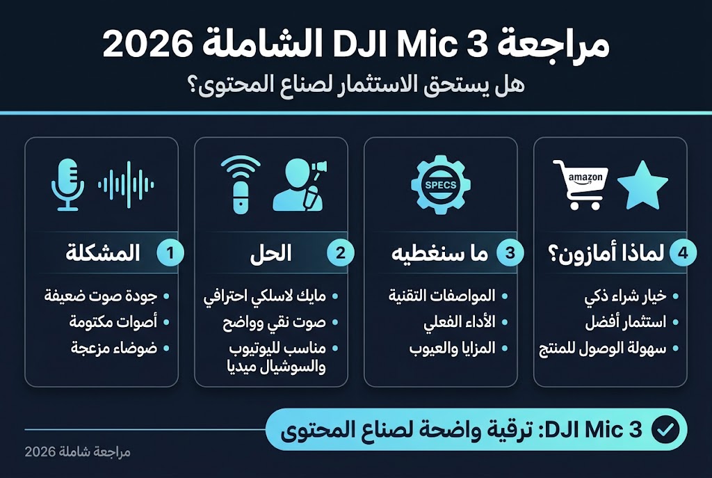 Create a full-bleed professional infographic illustration in a 3:2 aspect ratio, clean modern tech style, Arabic language, wide horizontal layout with no poster frame and no centered vertical stack. Use a dark navy and cyan palette with white text, subtle gradient accents, and high contrast. Use bold modern Arabic sans-serif typography.

Top header spanning full width:
Large bold title text: "مراجعة DJI Mic 3 الشاملة 2026"
Smaller subtitle beneath: "هل يستحق الاستثمار لصناع المحتوى؟"

Main body arranged in 4 wide horizontal sections or cards across the canvas, with clear icons and numbered labels:

1) Left section with a microphone and sound wave icon:
Heading text: "المشكلة"
Bullet text:
"جودة صوت ضعيفة"
"أصوات مكتومة"
"ضوضاء مزعجة"

2) Center-left section with a wireless mic and creator icon:
Heading text: "الحل"
Bullet text:
"مايك لاسلكي احترافي"
"صوت نقي وواضح"
"مناسب لليوتيوب والسوشيال ميديا"

3) Center-right section with a specs gear icon:
Heading text: "ما سنغطيه"
Bullet text:
"المواصفات التقنية"
"الأداء الفعلي"
"المزايا والعيوب"

4) Right section with an Amazon shopping cart and star icon:
Heading text: "لماذا أمازون؟"
Bullet text:
"خيار شراء ذكي"
"استثمار أفضل"
"سهولة الوصول للمنتج"

Along the bottom, add a wide highlighted callout bar with a checkmark icon:
Text: "DJI Mic 3: ترقية واضحة لصناع المحتوى"

Add a small footer note on the lower left:
"مراجعة شاملة 2026"

Use visual symbols for each section: microphone, sound waves, wireless signal, gear, shopping cart, star, checkmark. Keep spacing balanced, polished, and premium. Use clean card borders, subtle shadows, and a strong visual hierarchy with the title largest, section headings medium, bullet text smaller. All text must be sharp and readable in Arabic.