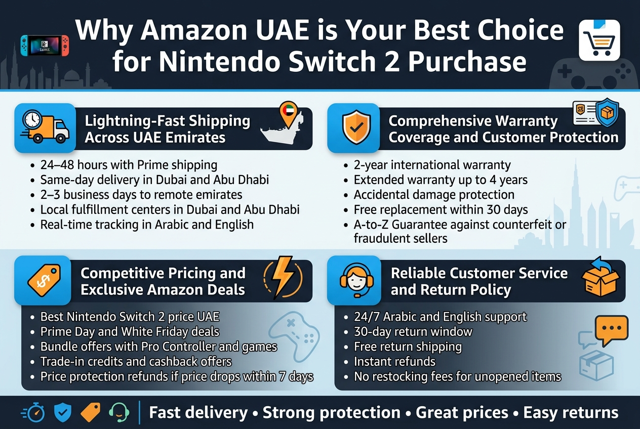 Create a clean, modern infographic illustration in a 3:2 aspect ratio with a full-bleed layout, wide horizontal structure, no poster frame, no inset margins, and no narrow centered stack. Use Amazon-inspired dark navy, bright blue, white, and orange accents, with crisp sans-serif fonts, bold hierarchy, subtle gradients, and clear iconography.

Top header across the full width:
Large bold title in white: "Why Amazon UAE is Your Best Choice for Nintendo Switch 2 Purchase"
Add a small Nintendo Switch 2 console icon and an Amazon shopping cart icon near the title.

Below the title, divide the infographic into four wide horizontal content blocks or a 2x2 grid with strong visual separation, each with a colored icon badge and a clear heading:

1) Left top block with a delivery truck, clock, and UAE map pin icons
Heading: "Lightning-Fast Shipping Across UAE Emirates"
Include short bullet text:
"24–48 hours with Prime shipping"
"Same-day delivery in Dubai and Abu Dhabi"
"2–3 business days to remote emirates"
"Local fulfillment centers in Dubai and Abu Dhabi"
"Real-time tracking in Arabic and English"

2) Right top block with a shield, warranty card, and package protection icons
Heading: "Comprehensive Warranty Coverage and Customer Protection"
Include short bullet text:
"2-year international warranty"
"Extended warranty up to 4 years"
"Accidental damage protection"
"Free replacement within 30 days"
"A-to-Z Guarantee against counterfeit or fraudulent sellers"

3) Left bottom block with a price tag, lightning deal, and cashback icons
Heading: "Competitive Pricing and Exclusive Amazon Deals"
Include short bullet text:
"Best Nintendo Switch 2 price UAE"
"Prime Day and White Friday deals"
"Bundle offers with Pro Controller and games"
"Trade-in credits and cashback offers"
"Price protection refunds if price drops within 7 days"

4) Right bottom block with a headset, chat bubble, and return box icons
Heading: "Reliable Customer Service and Return Policy"
Include short bullet text:
"24/7 Arabic and English support"
"30-day return window"
"Free return shipping"
"Instant refunds"
"No restocking fees for unopened items"

Add a slim bottom banner with small icons for speed, shield, tag, and support, plus a concise callout in bold:
"Fast delivery • Strong protection • Great prices • Easy returns"

Use a clean professional composition, balanced spacing, high contrast, and easy-to-read text. Keep all text sharp and legible, with the title largest, section headings medium-bold, and bullet text smaller. Include subtle background elements of UAE skyline silhouettes and gaming-themed shapes without clutter.