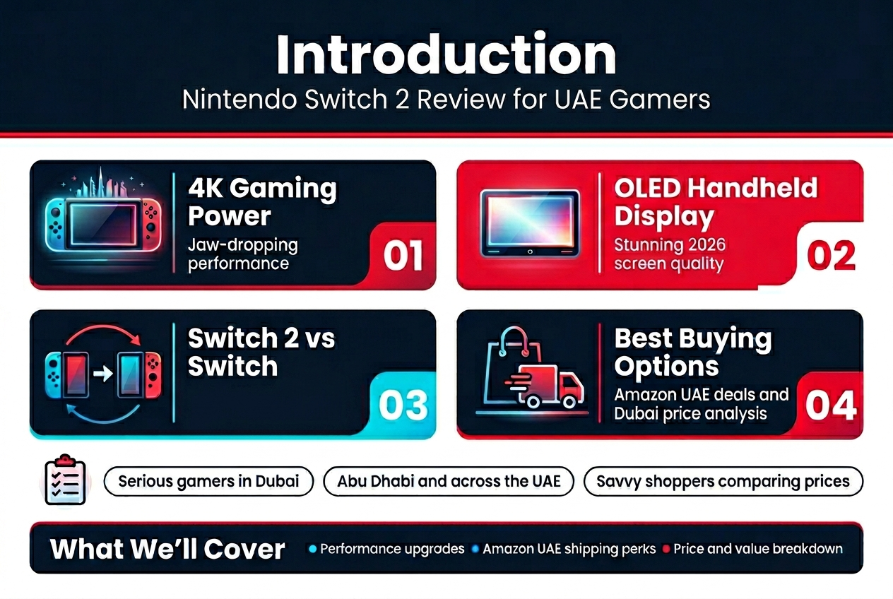 Create a clean, professional full-bleed infographic illustration in 3:2 aspect ratio with a modern gaming-tech style, using deep navy, electric red, white, cyan, and subtle gradient accents. Use bold sans-serif typography with clear hierarchy and wide horizontal sections, not a vertical poster. 

Top header across the full width:
Large bold title text: "Introduction"
Smaller subtitle text beneath: "Nintendo Switch 2 Review for UAE Gamers"

Left-to-right main layout with four wide content blocks across the center and bottom, each with a distinct icon and numbered label:

1. Top-left block with a glowing handheld console icon and small UAE skyline accent:
Text: "4K Gaming Power"
Smaller text: "Jaw-dropping performance"
Include a bold blue and cyan number badge: "01"

2. Top-right block with an OLED screen icon and bright display glow:
Text: "OLED Handheld Display"
Smaller text: "Stunning 2026 screen quality"
Include a bold red and white number badge: "02"

3. Bottom-left block with a comparison icon showing two side-by-side consoles and an arrow:
Text: "Switch 2 vs Switch"
Smaller text: "Performance upgrades explained"
Include a bold cyan number badge: "03"

4. Bottom-right block with a shopping bag and delivery truck icon:
Text: "Best Buying Options"
Smaller text: "Amazon UAE deals and Dubai price analysis"
Include a bold red number badge: "04"

Add a thin horizontal section near the lower center with a small checklist icon and three short audience lines in separate pill-shaped labels:
"Serious gamers in Dubai"
"Abu Dhabi and across the UAE"
"Savvy shoppers comparing prices"

Add a final bottom banner spanning the width with a bold callout:
Text: "What We'll Cover"
Under it, three compact bullets with small circular icons:
"Performance upgrades"
"Amazon UAE shipping perks"
"Price and value breakdown"

Use crisp white text on dark panels, with neon accent lines, subtle device reflections, and a premium tech infographic look. Keep spacing balanced, readable, and uncluttered. No frame, no border, no watermark.