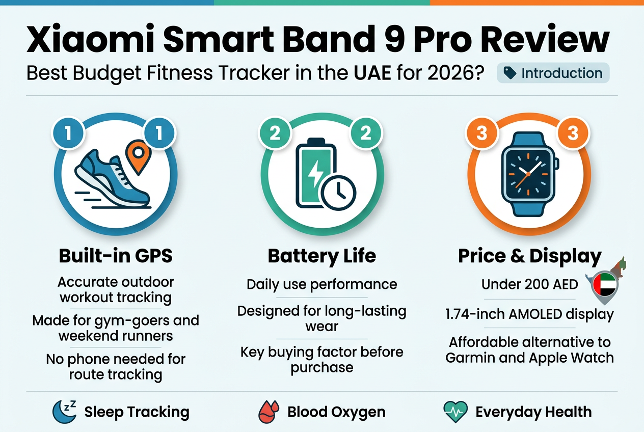 Create a clean, modern infographic illustration in 3:2 aspect ratio, full-bleed layout, professional tech-review style, with a light background, teal, blue, white, and orange accent colors, bold sans-serif typography, and clear visual hierarchy.

Top header across the full width: large bold title text exactly "Xiaomi Smart Band 9 Pro Review" with a smaller subtitle beneath it exactly "Best Budget Fitness Tracker in the UAE for 2026?" and a small tag near the title reading "Introduction".

Main layout: a wide three-section horizontal infographic with three equal blocks across the center, each with a numbered circle, an icon, a short heading, and 2–3 concise lines of text.

Section 1 on the left: a running shoe and GPS pin icon inside a blue circle, numbered badge "1". Heading text exactly "Built-in GPS". Supporting text: "Accurate outdoor workout tracking", "Made for gym-goers and weekend runners", "No phone needed for route tracking".

Section 2 in the center: a battery icon and clock icon inside a green circle, numbered badge "2". Heading text exactly "Battery Life". Supporting text: "Daily use performance", "Designed for long-lasting wear", "Key buying factor before purchase".

Section 3 on the right: a smartwatch display icon inside an orange circle, numbered badge "3". Heading text exactly "Price & Display". Supporting text: "Under 200 AED", "1.74-inch AMOLED display", "Affordable alternative to Garmin and Apple Watch".

Add a slim lower comparison strip spanning the width with three small feature icons and short labels: "Sleep Tracking", "Blood Oxygen", "Everyday Health". Include a small UAE map pin or UAE flag accent near the price text.

Use clean spacing, sharp vector shapes, subtle shadows, and a balanced wide composition with no vertical poster framing. Keep all text crisp and legible, with the title most prominent, section headings medium-bold, and supporting text smaller.
