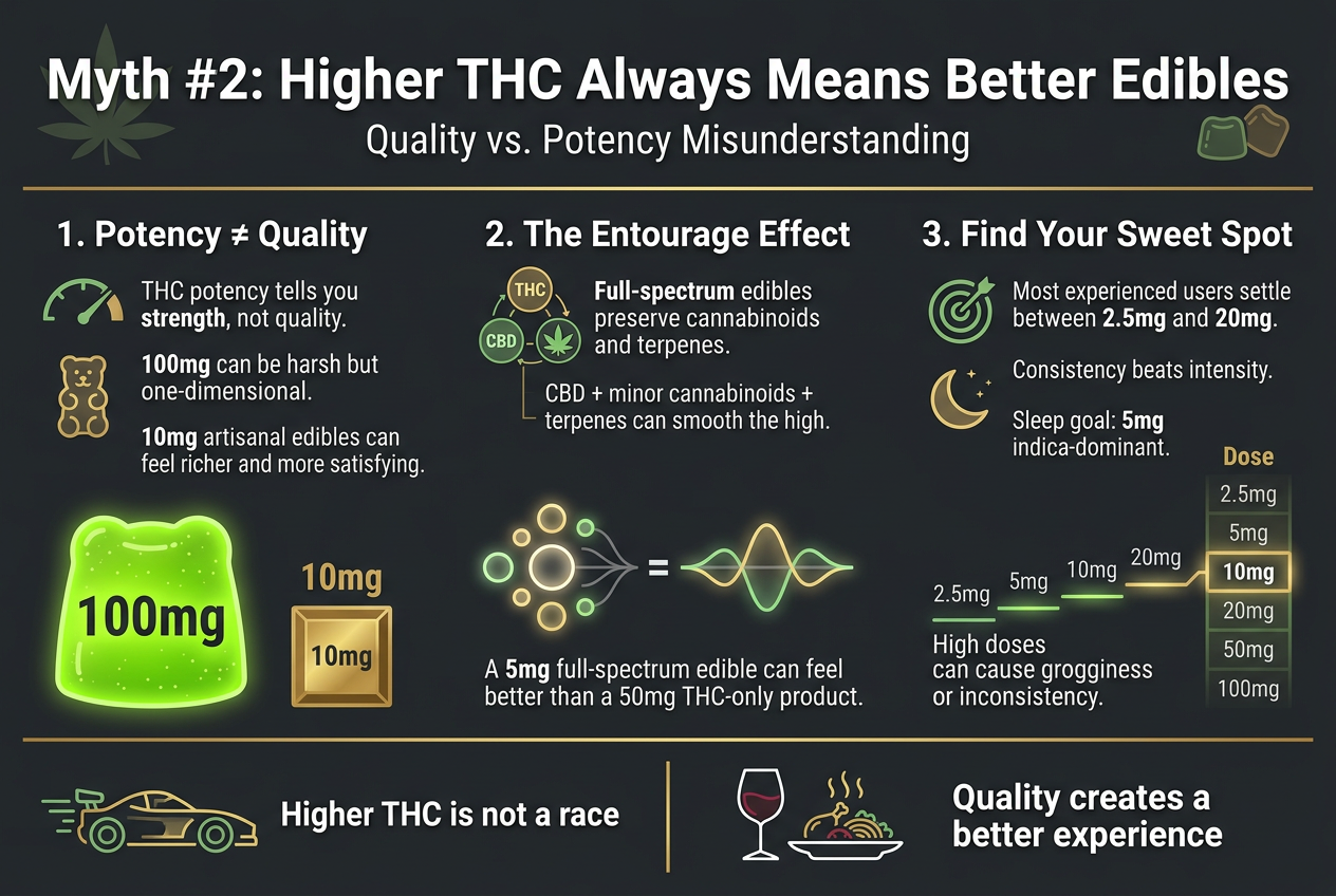 Create a clean professional full-bleed infographic illustration in a 3:2 landscape aspect ratio, with a modern cannabis education style, dark charcoal background, green and gold accent colors, white text, and bold sans-serif typography.
Top header across full width: large bold title text reading "Myth #2: Higher THC Always Means Better Edibles" with a smaller subtitle beneath reading "Quality vs. Potency Misunderstanding". Add a subtle cannabis leaf and gummy icon near the title.
Main layout: three wide horizontal sections arranged left-to-right in balanced blocks, with clear visual hierarchy and icons.
Left section titled "1. Potency ≠ Quality" with a speedometer icon and a gummy bear icon. Include short stacked text:
"THC potency tells you strength, not quality."
"100mg can be harsh but one-dimensional."
"10mg artisanal edibles can feel richer and more satisfying."
Add visual comparison: a large neon-green "100mg" gummy next to a smaller gold "10mg" chocolate square.
Center section titled "2. The Entourage Effect" with a cluster icon showing THC, CBD, and terpene leaves connected by lines. Include text:
"Full-spectrum edibles preserve cannabinoids and terpenes."
"CBD + minor cannabinoids + terpenes can smooth the high."
"A 5mg full-spectrum edible can feel better than a 50mg THC-only product."
Add a diagram of multiple glowing circles combining into one balanced wave.
Right section titled "3. Find Your Sweet Spot" with a target icon and a crescent moon icon. Include text:
"Most experienced users settle between 2.5mg and 20mg."
"Consistency beats intensity."
"Sleep goal: 5mg indica-dominant."
"High doses can cause grogginess or inconsistency."
Show a dose ladder labeled 2.5mg, 5mg, 10mg, 20mg, 50mg, 100mg with the 10mg level highlighted as the sweet spot.
Bottom band across full width: a visual analogy strip with two side-by-side panels. Left panel shows a race car icon with the caption "Higher THC is not a race". Right panel shows a wine glass and gourmet meal icon with the caption "Quality creates a better experience". Use gold separators and subtle glow effects.
Keep the layout spacious, clean, and easy to read, with strong icons, clear section dividers, and no extra text beyond what is listed.
