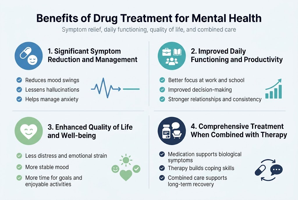 Create a clean professional full-bleed infographic in a 3:2 aspect ratio with a modern medical style, white background, blue and teal palette with soft green accents, dark navy headings, and subtle light-gray dividers. Use a wide horizontal layout with four equal content blocks arranged in a 2x2 grid. Place a large bold title across the top center: "Benefits of Drug Treatment for Mental Health". Add a small subtitle under the title in lighter text: "Symptom relief, daily functioning, quality of life, and combined care". Top-left block: a blue circular icon with a medical pill and a calm face, heading "1. Significant Symptom Reduction and Management". Include three short bullet points with small check icons: "Reduces mood swings", "Lessens hallucinations", "Helps manage anxiety". Add a simple visual of a fluctuating line becoming smooth. Top-right block: a teal circular icon showing a briefcase, book, and people icon, heading "2. Improved Daily Functioning and Productivity". Include three short bullet points: "Better focus at work and school", "Improved decision-making", "Stronger relationships and consistency". Add a small upward bar chart icon. Bottom-left block: a green circular icon with a heart and smiling face, heading "3. Enhanced Quality of Life and Well-being". Include three short bullet points: "Less distress and emotional strain", "More stable mood", "More time for goals and enjoyable activities". Add a sun, heart, and checkmark symbol cluster. Bottom-right block: a navy circular icon with a pill bottle beside a speech bubble and therapist chair, heading "4. Comprehensive Treatment When Combined with Therapy". Include three short bullet points: "Medication supports biological symptoms", "Therapy builds coping skills", "Combined care supports long-term recovery". Add a split icon showing a pill and a conversation bubble connected by an arrow. Use clear sans-serif typography, bold section headings, concise body text, evenly spaced alignment, and clean iconography. Keep all text legible and minimal, with strong hierarchy and balanced spacing across the wide canvas.