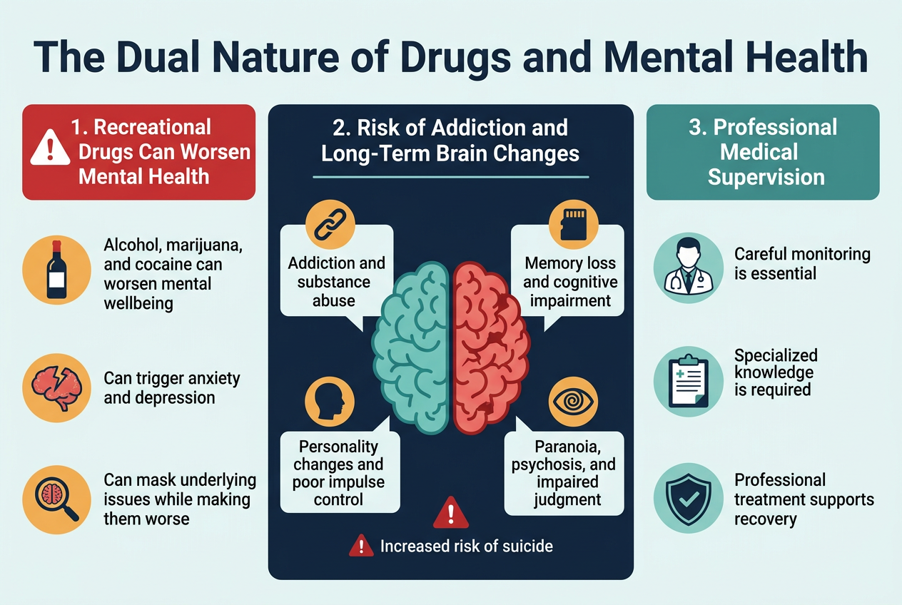 Create a full-bleed horizontal infographic in 3:2 aspect ratio with a clean modern medical style. Use a light background with deep navy, teal, red, and amber accents. Add a bold title across the top in large sans-serif font: "The Dual Nature of Drugs and Mental Health". Below the title, divide the infographic into three wide horizontal sections with clear visual hierarchy and simple icons. LEFT SECTION: a red warning block titled "1. Recreational Drugs Can Worsen Mental Health" with three small circular icons beside short bullet points: - alcohol bottle icon with text: "Alcohol, marijuana, and cocaine can worsen mental wellbeing" - cracked brain icon with text: "Can trigger anxiety and depression" - magnifying glass over brain icon with text: "Can mask underlying issues while making them worse" CENTER SECTION: a dark navy block titled "2. Risk of Addiction and Long-Term Brain Changes" with a central brain illustration split into two halves, one healthy teal and one damaged red. Surround it with four labeled callout boxes and icons: - chain link icon with text: "Addiction and substance abuse" - memory card icon with text: "Memory loss and cognitive impairment" - face silhouette icon with text: "Personality changes and poor impulse control" - spiral or distorted eye icon with text: "Paranoia, psychosis, and impaired judgment" Add a small red alert symbol and text near the bottom of this section: "Increased risk of suicide" RIGHT SECTION: a green-blue medical block titled "3. Professional Medical Supervision" with a doctor icon, clipboard icon, and shield icon. Include three short lines: - "Careful monitoring is essential" - "Specialized knowledge is required" - "Professional treatment supports recovery" Use crisp infographics, flat vector icons, strong contrast, neat alignment, and readable typography. Keep the layout wide and balanced with no centered vertical poster design.