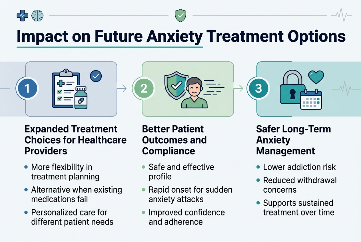 Create a clean, modern medical infographic in a 3:2 aspect ratio, full-bleed layout, wide horizontal composition, no poster frame, no inset margins. Use a white background with deep blue, teal, and soft green accents, subtle gray dividers, and a professional sans-serif font.Top header across the full width:
Large bold title in dark navy text: "Impact on Future Anxiety Treatment Options"
Add a thin teal underline and a small medical cross/brain icon near the title.Below the header, arrange three wide horizontal content panels in a 3-column layout from left to right, each with a numbered circle, a distinct icon, a bold section heading, and 2–3 short bullet points.Left panel:
Blue numbered circle "1"
Icon: clinician clipboard with a pill bottle
Heading: "Expanded Treatment Choices for Healthcare Providers"
Bullet text:
"More flexibility in treatment planning"
"Alternative when existing medications fail"
"Personalized care for different patient needs"Center panel:
Green numbered circle "2"
Icon: shield, smiling patient, and fast motion lines
Heading: "Better Patient Outcomes and Compliance"
Bullet text:
"Safe and effective profile"
"Rapid onset for sudden anxiety attacks"
"Improved confidence and adherence"Right panel:
Teal numbered circle "3"
Icon: locked padlock with a heart and calendar
Heading: "Safer Long-Term Anxiety Management"
Bullet text:
"Lower addiction risk"
"Reduced withdrawal concerns"
"Supports sustained treatment over time"Use clean visual hierarchy: large title, bold section headings, smaller readable bullet text. Include thin arrows or connecting lines flowing from left to right between the three panels. Add simple medical infographic symbols such as checkmarks, shield icons, and subtle pulse-line accents. Keep the design spacious, crisp, and easy to read.