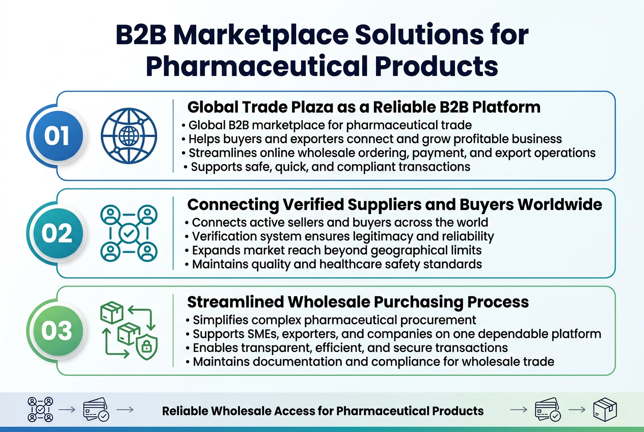 Create a clean, professional full-bleed infographic in 3:2 aspect ratio with a modern pharmaceutical B2B theme, white background, blue and teal gradient accents, subtle green trust highlights, sans-serif bold typography, crisp vector icons, and a clear visual hierarchy. Top center: large bold heading in dark navy text: "B2B Marketplace Solutions for Pharmaceutical Products" Below the title, use three wide horizontal content blocks across the page, each with a numbered circle icon on the left and a matching illustration icon on the right. 1) Left block across the upper-middle area: Add a blue circular number icon with "01" and a globe/network icon. Include the heading in bold: "Global Trade Plaza as a Reliable B2B Platform" Add short body text beneath: "Global B2B marketplace for pharmaceutical trade" "Helps buyers and exporters connect and grow profitable business" "Streamlines online wholesale ordering, payment, and export operations" "Supports safe, quick, and compliant transactions" 2) Center block across the middle: Add a teal circular number icon with "02" and a verified suppliers icon showing connected people with check marks. Include the heading in bold: "Connecting Verified Suppliers and Buyers Worldwide" Add short body text beneath: "Connects active sellers and buyers across the world" "Verification system ensures legitimacy and reliability" "Expands market reach beyond geographical limits" "Maintains quality and healthcare safety standards" 3) Right block across the lower-middle area: Add a green circular number icon with "03" and a streamlined supply chain icon showing boxes, arrows, and a secure shield. Include the heading in bold: "Streamlined Wholesale Purchasing Process" Add short body text beneath: "Simplifies complex pharmaceutical procurement" "Supports SMEs, exporters, and companies on one dependable platform" "Enables transparent, efficient, and secure transactions" "Maintains documentation and compliance for wholesale trade" Bottom band spanning the full width: Add a subtle workflow strip with three small icons connected by arrows: verified supplier, secure payment, delivery box. Place a short bold label in the center: "Reliable Wholesale Access for Pharmaceutical Products" Use clean spacing, balanced columns, rounded rectangles for each content block, thin divider lines, and polished business infographic styling. Keep all text sharp and readable, with no extra wording beyond the specified lines.